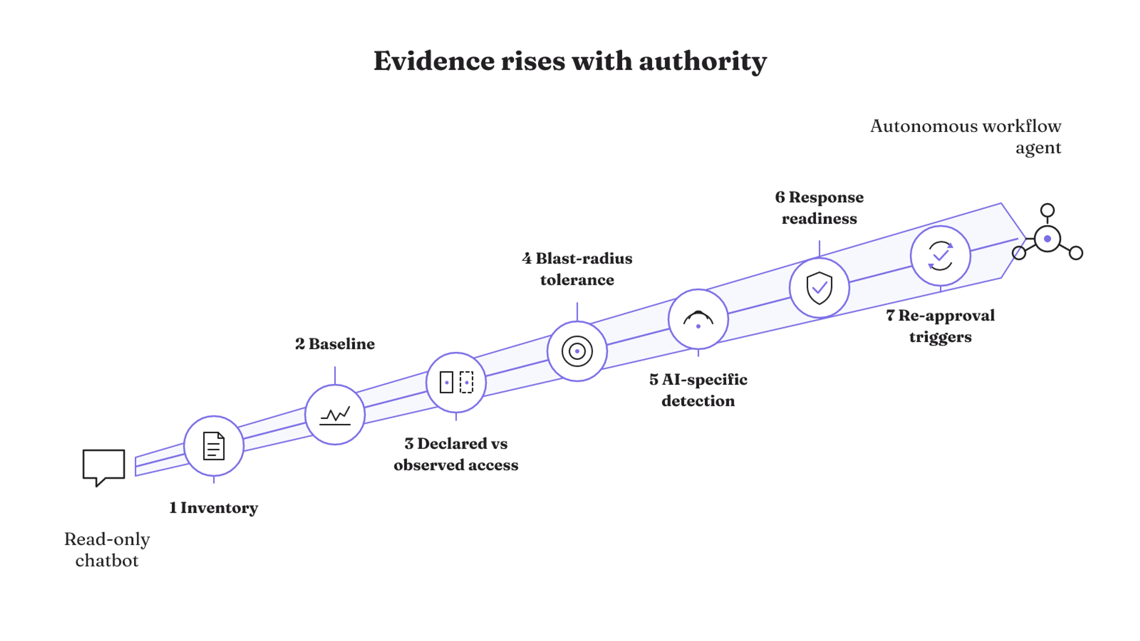 Seven production-review gates connect inventory to re-approval, while the required evidence rises from a read-only chatbot to an autonomous workflow agent.