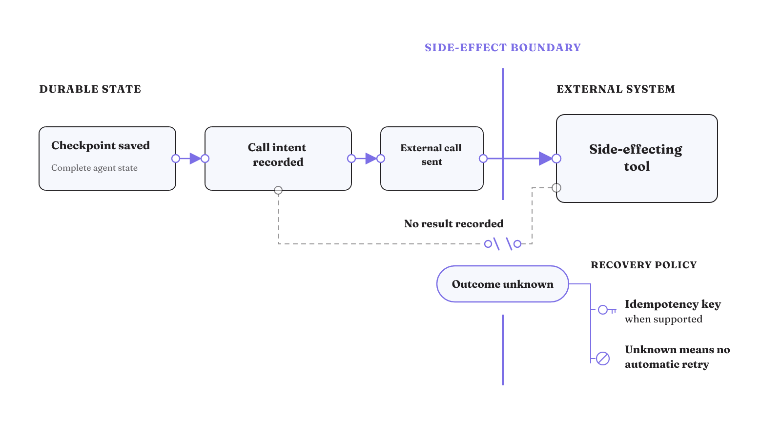A durable workflow preserves checkpoints and call intent, but a missing external result remains unknown and must not trigger an automatic retry.