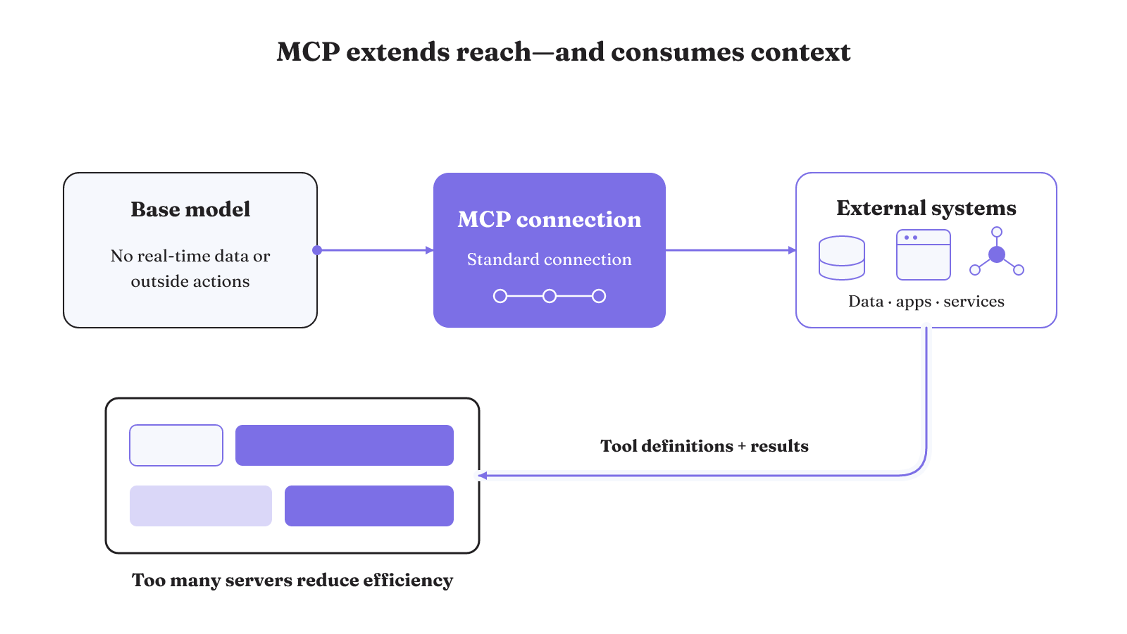 MCP connects a base model to external data, applications, and services, while returned tool definitions and results consume context and can reduce efficiency.