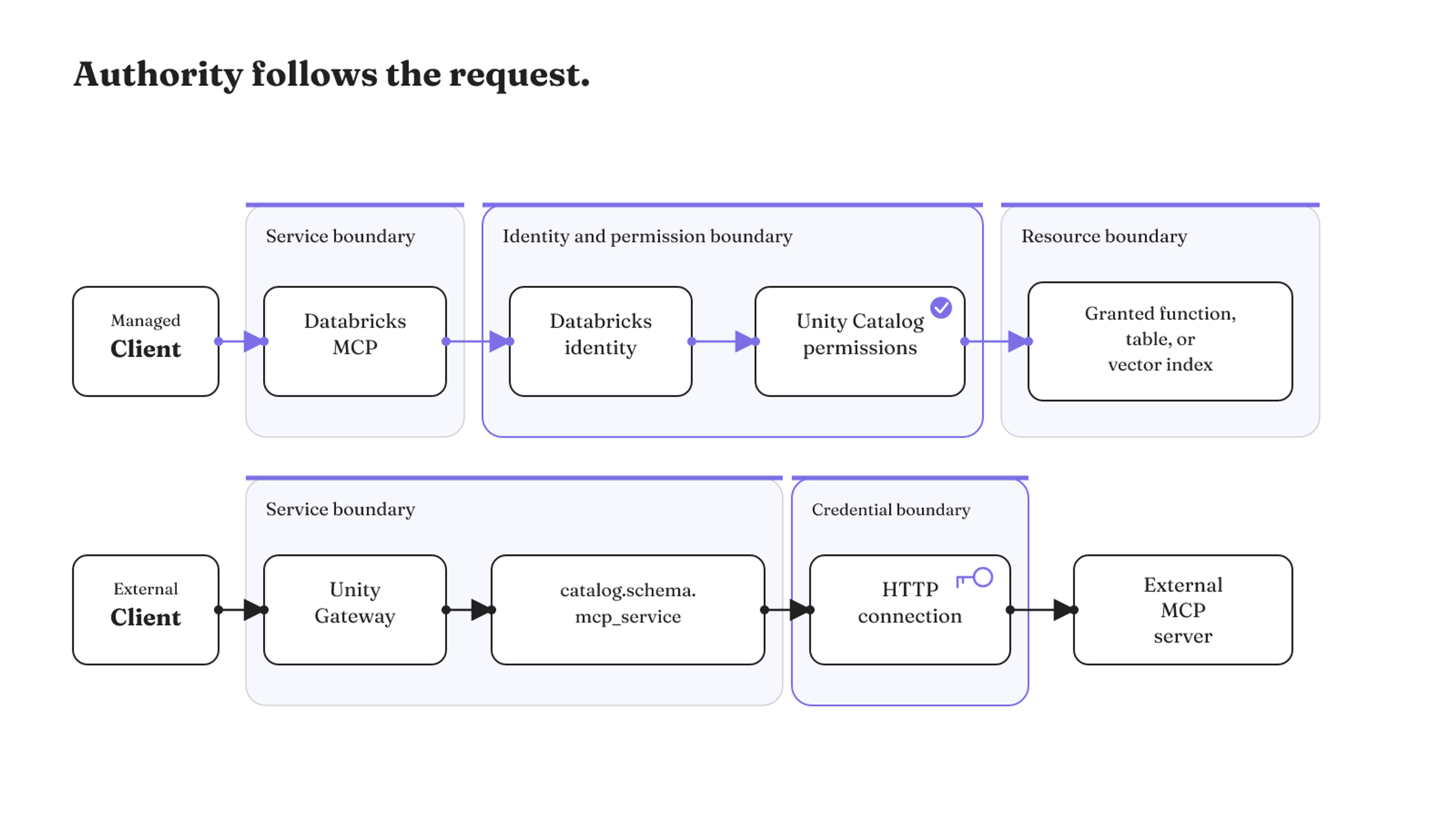 Managed and external Databricks MCP requests cross distinct service, permission, resource, and credential boundaries.