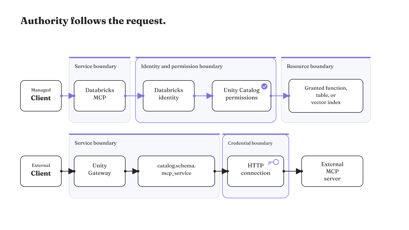 Managed and external Databricks MCP requests cross distinct service, permission, resource, and credential boundaries.