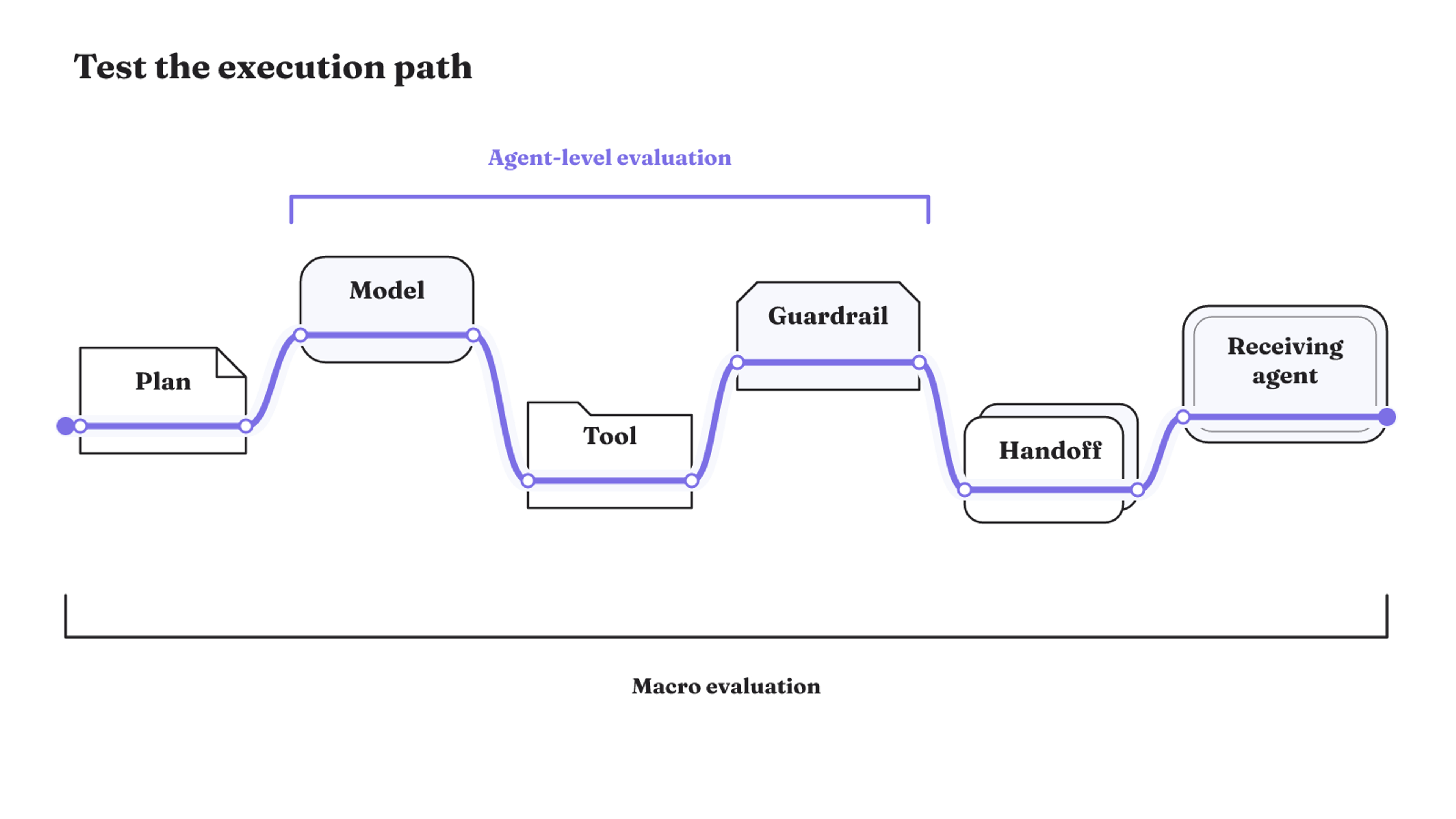 Test the full execution trace while evaluating both local agent behavior and system-scale consequences.