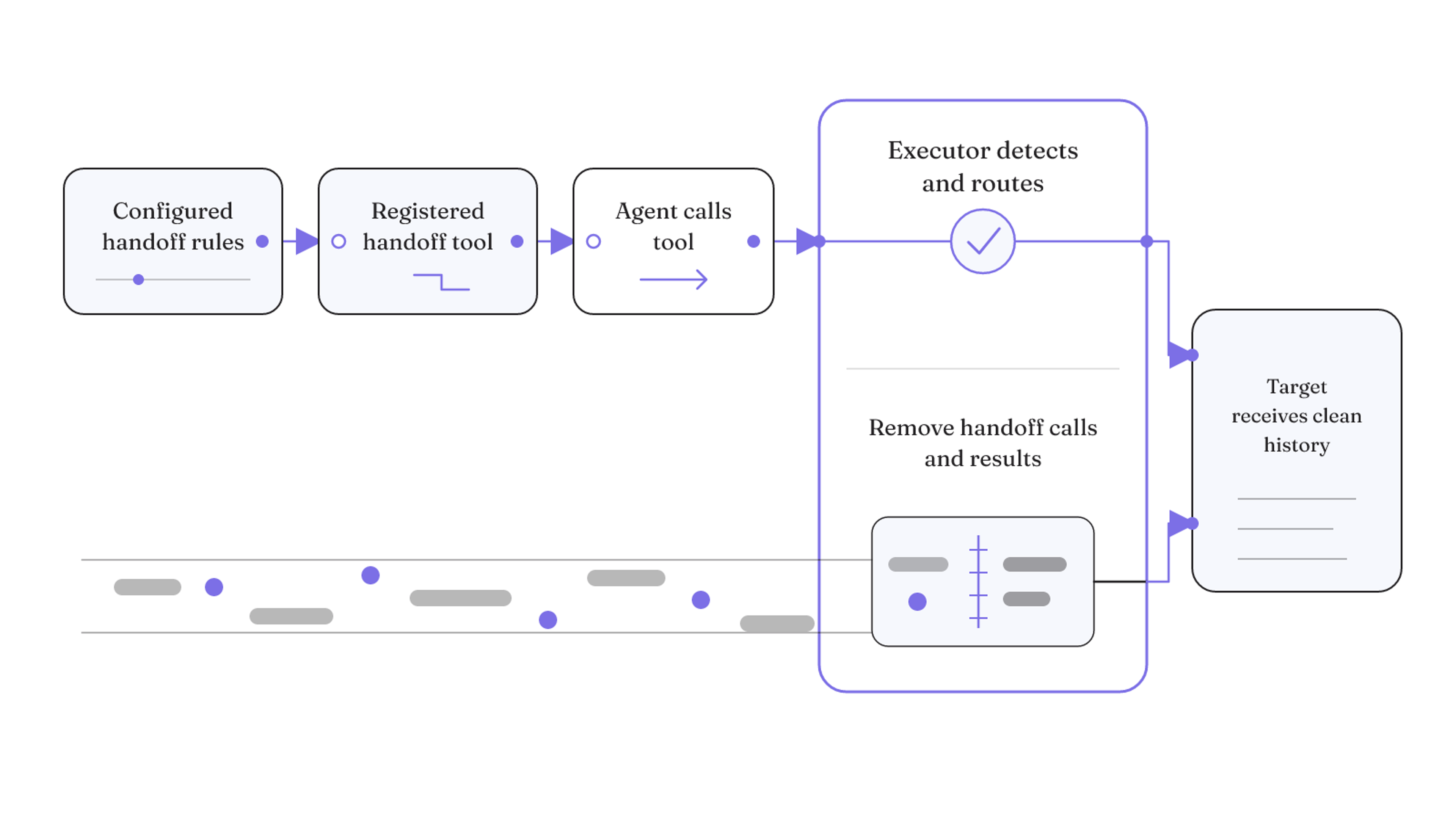 A handoff tool transfers control through an executor that routes to the target agent and removes internal handoff records from forwarded history.