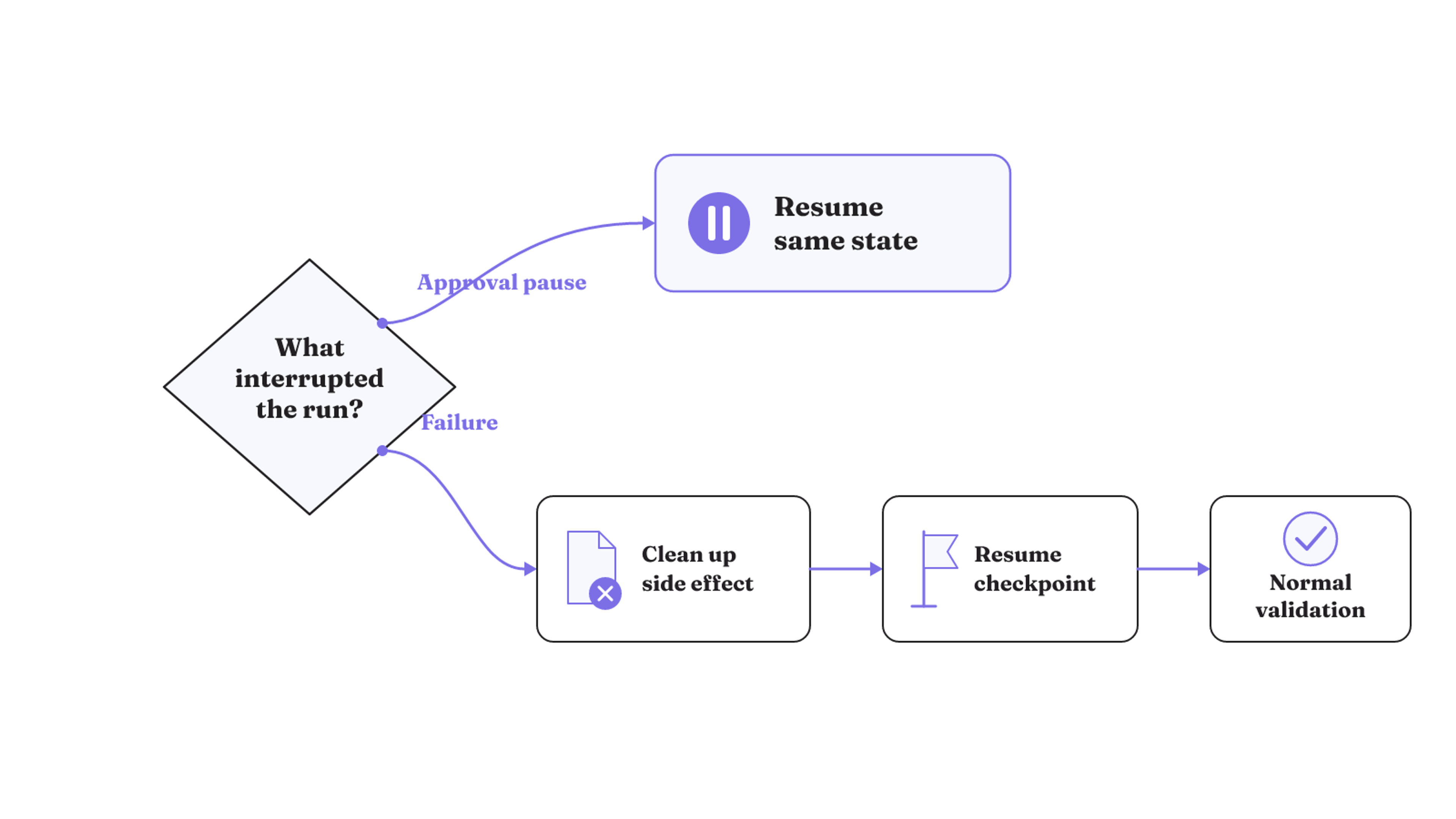 An approval pause resumes from the same state, while a failure follows cleanup, checkpoint recovery, and normal validation.