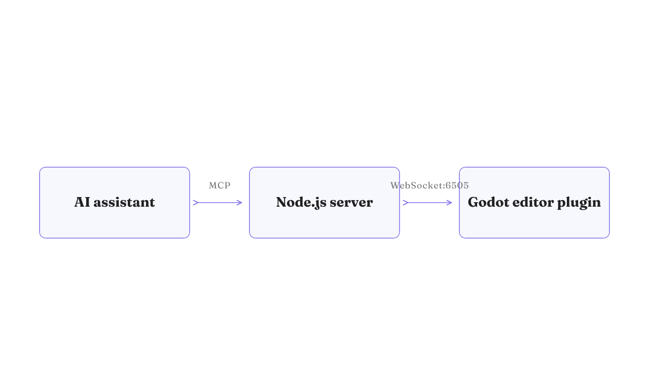 AI assistant connects over MCP to a Node.js server, then over WebSocket 6505 to the Godot editor plugin.