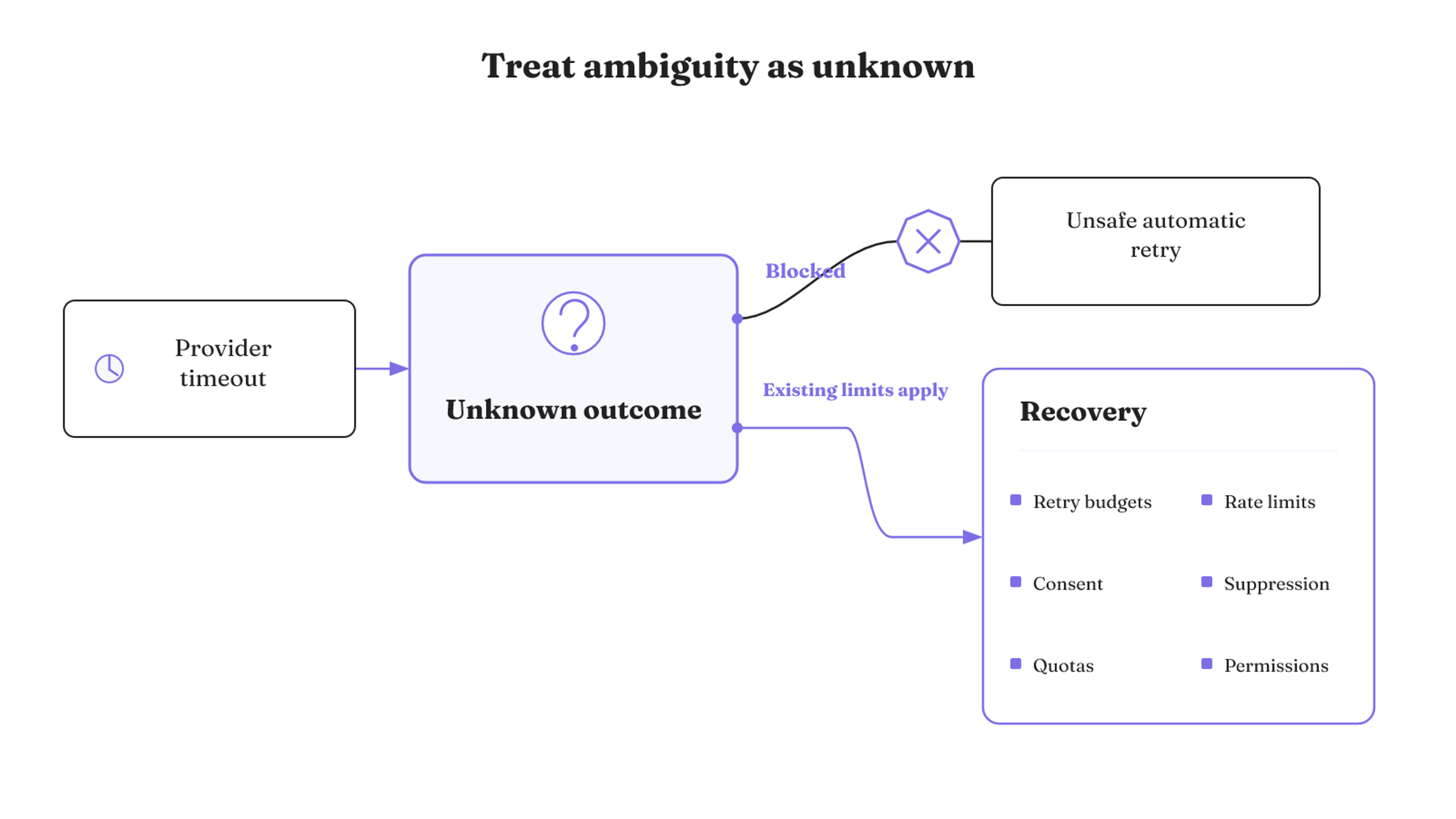 A provider timeout enters an unknown state, where unsafe automatic retry is blocked and recovery remains inside existing budgets, limits, consent, suppression, quotas, and permissions.