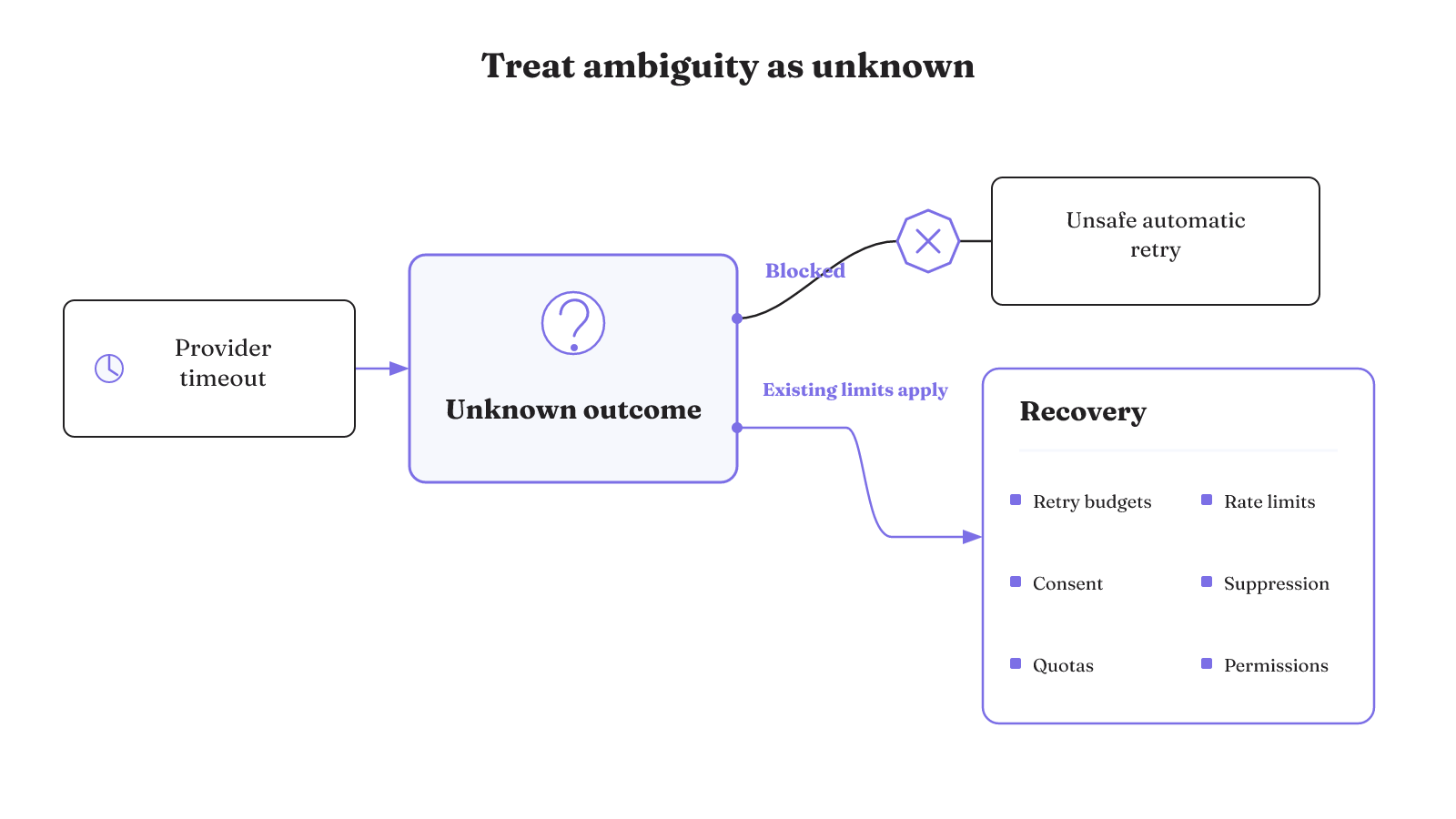 A provider timeout enters an unknown state, where unsafe automatic retry is blocked and recovery remains inside existing budgets, limits, consent, suppression, quotas, and permissions.