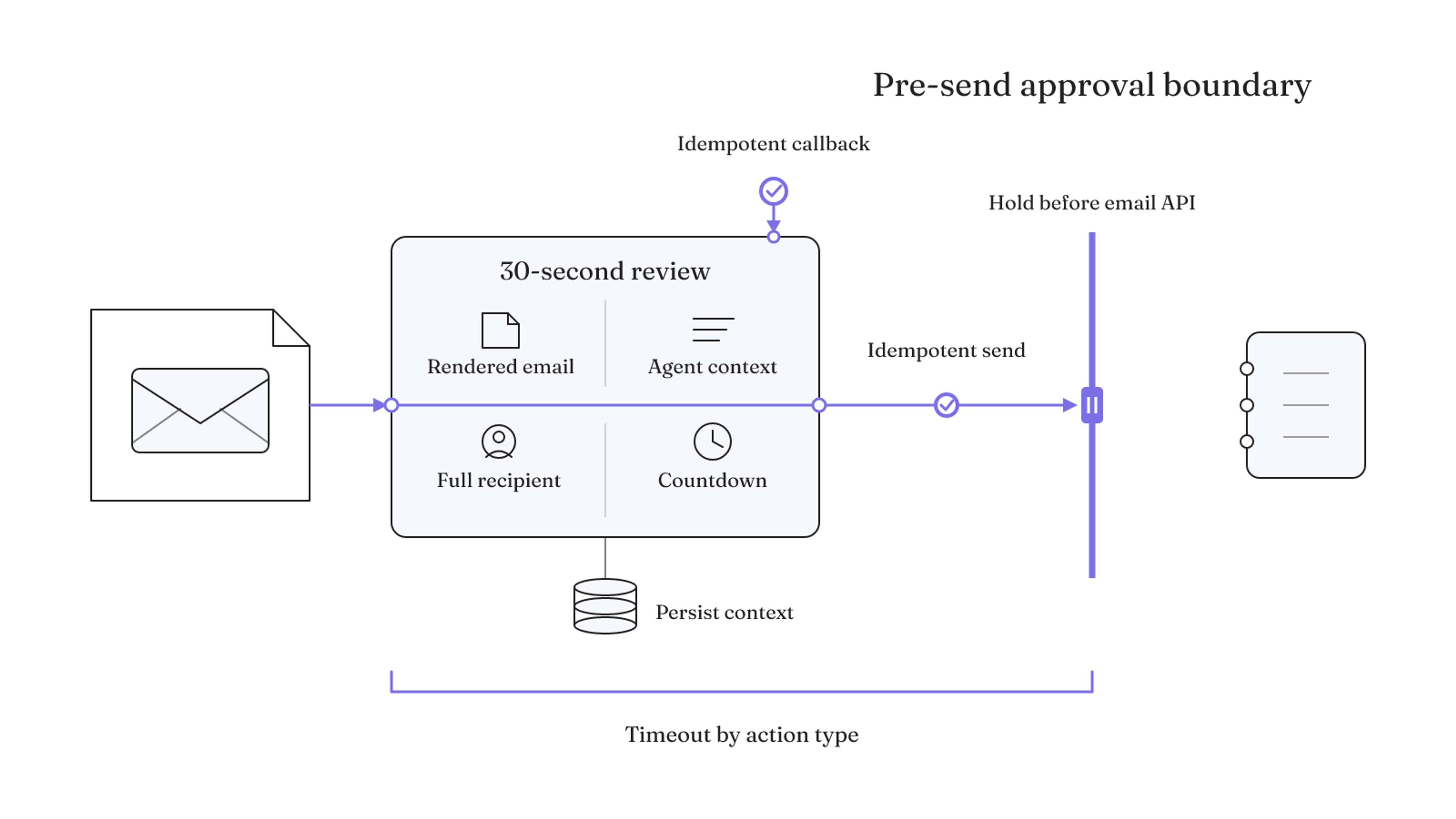 A five-control pre-send email boundary holds the API call, persists context, presents a timed review, deduplicates callback and send, and applies an action-specific timeout.