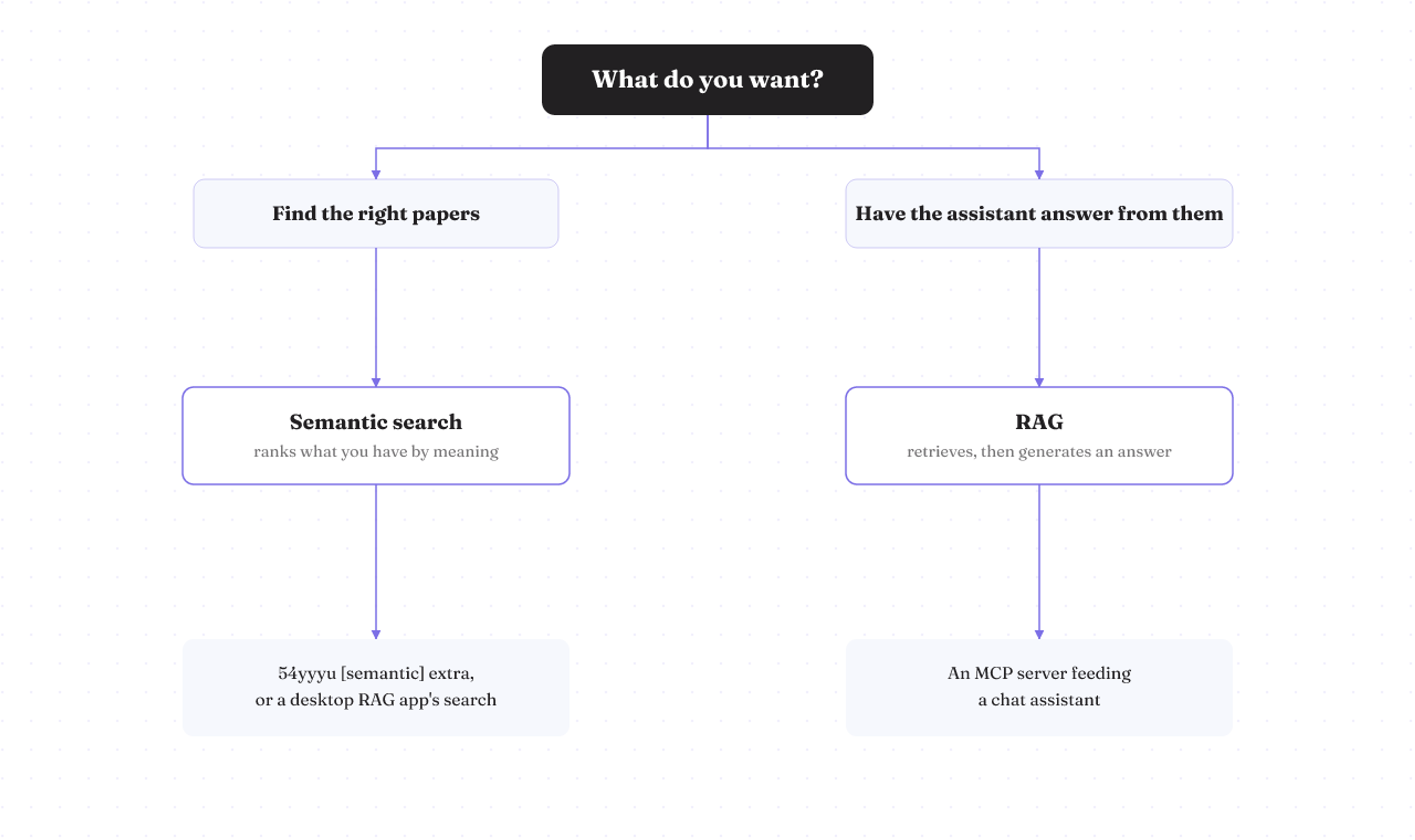 Decision flow: to find the right papers pick semantic search (54yyyu extra or a RAG app); to have the assistant answer, pick an MCP server.