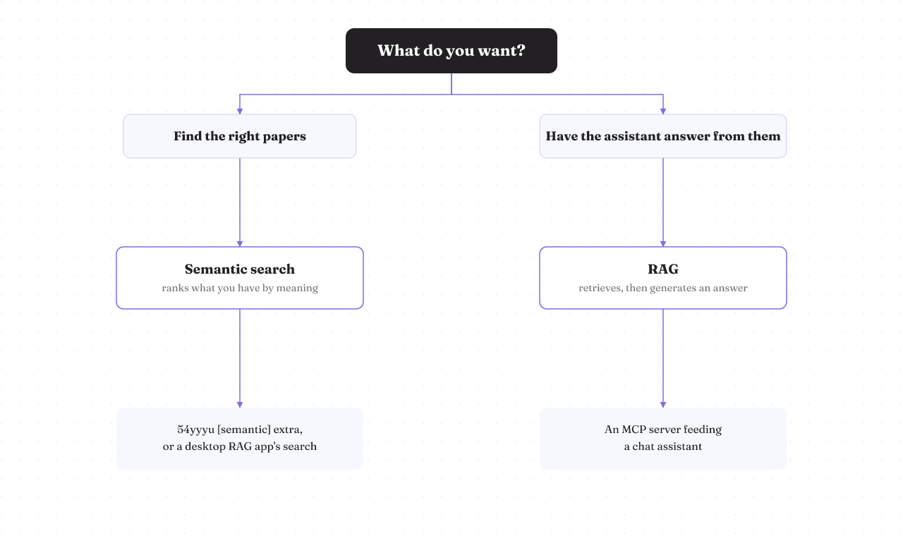Decision flow: to find the right papers pick semantic search (54yyyu extra or a RAG app); to have the assistant answer, pick an MCP server.