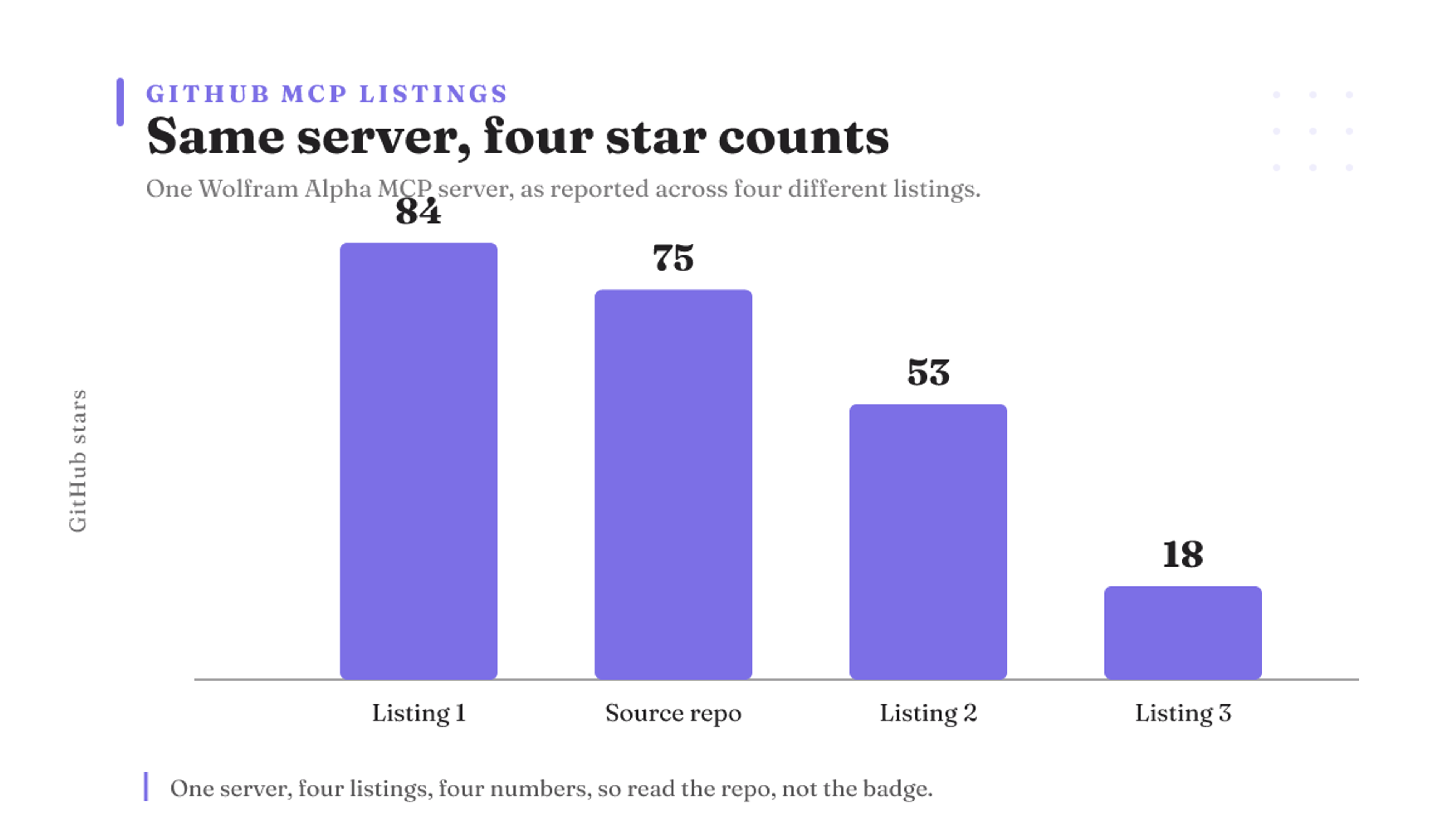 Same Wolfram Alpha MCP server shows 84, 75, 53, and 18 stars across four listings.