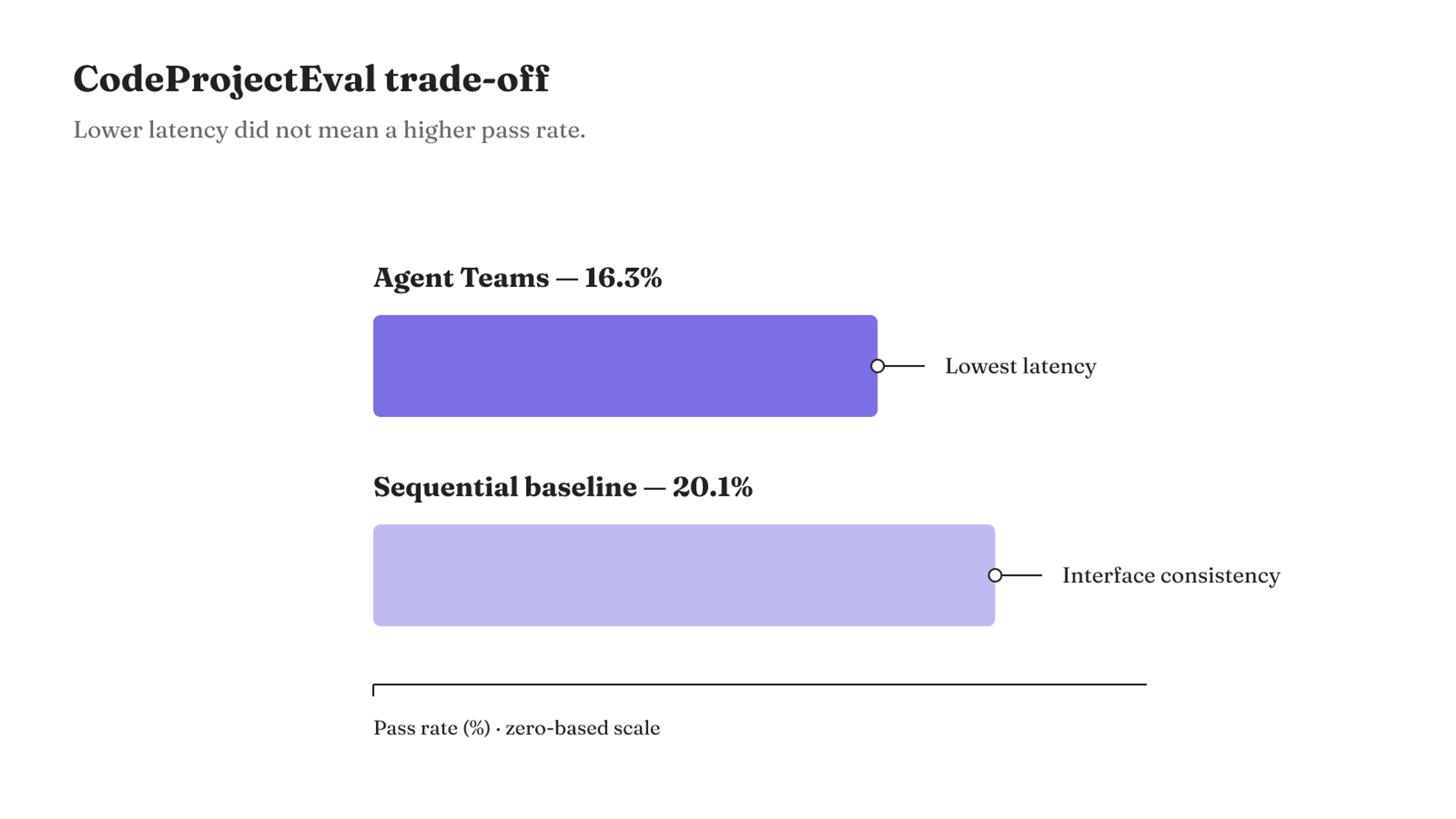 In CodeProjectEval, Agent Teams had the lowest latency but a 16.3% pass rate versus 20.1% for the sequential baseline, which maintained interface consistency.
