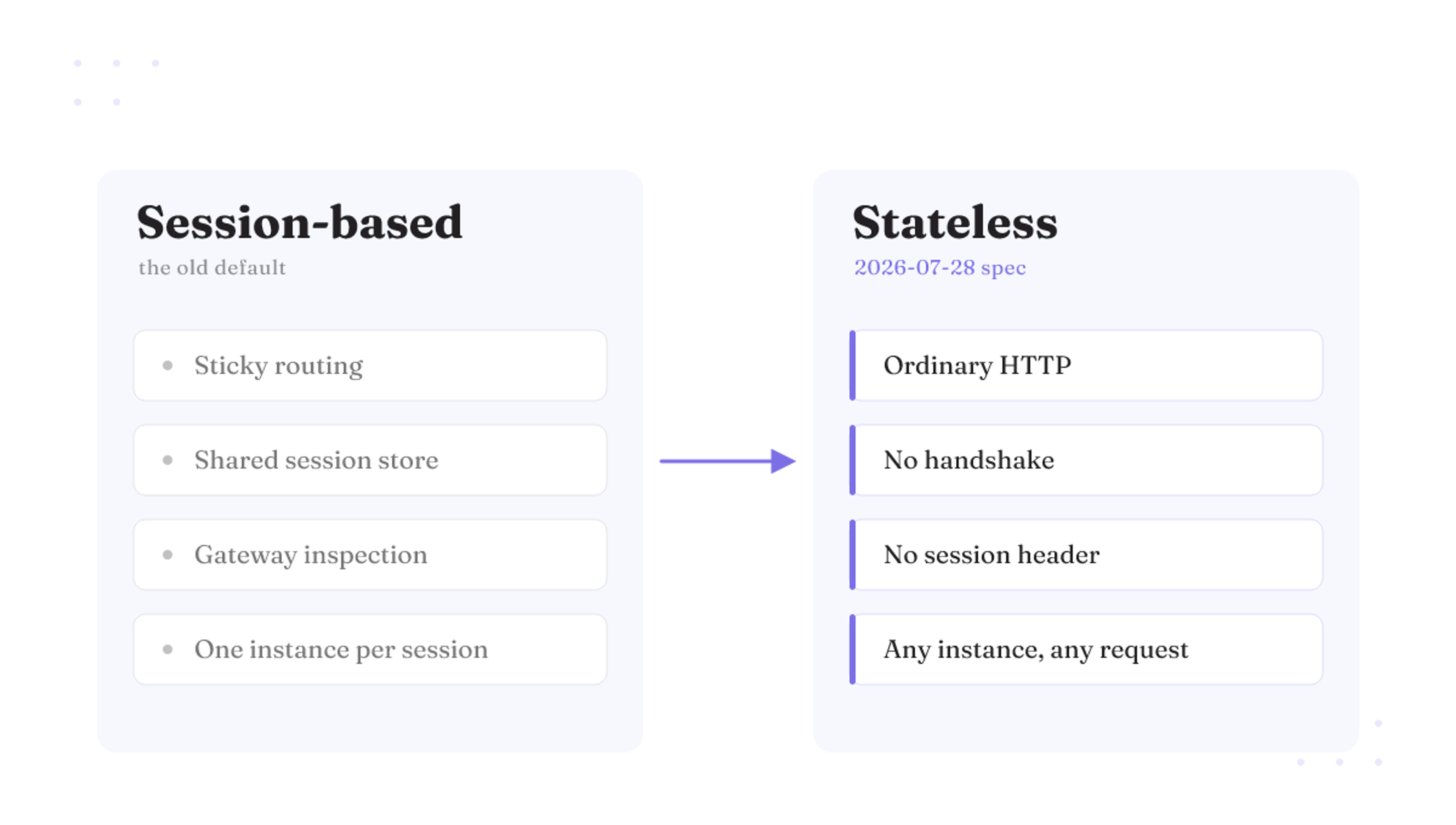 Old session-based transport needs sticky routing and a shared store; the stateless 2026-07-28 spec drops both.