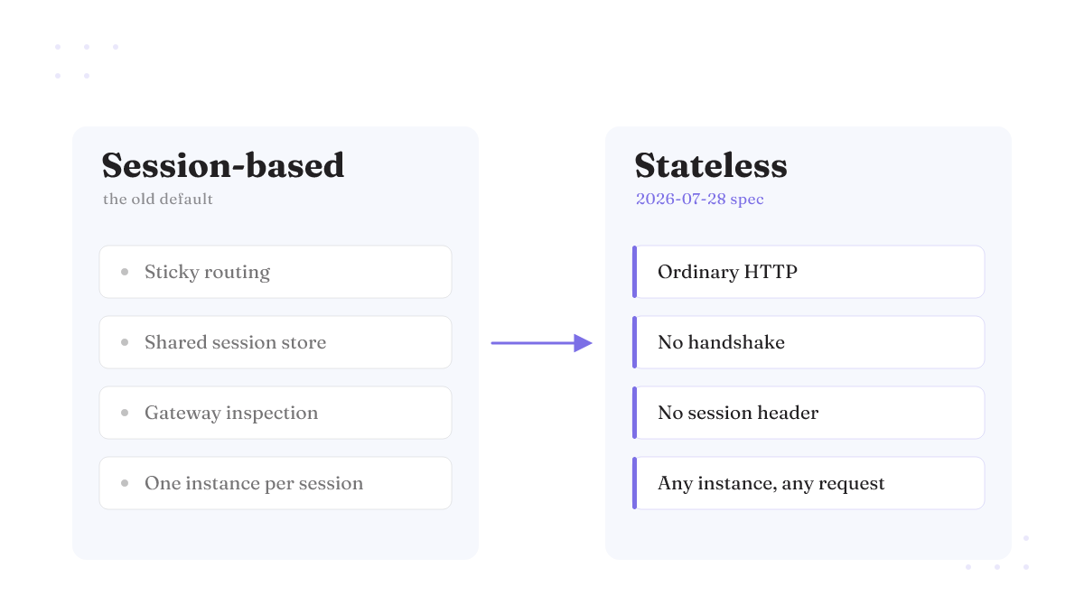 Old session-based transport needs sticky routing and a shared store; the stateless 2026-07-28 spec drops both.