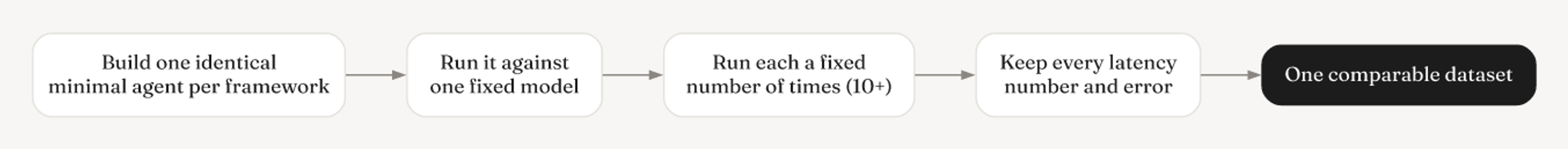 The identical-minimal-agent test: build one minimal agent per framework, run it on one fixed model 10+ times, keep every number.