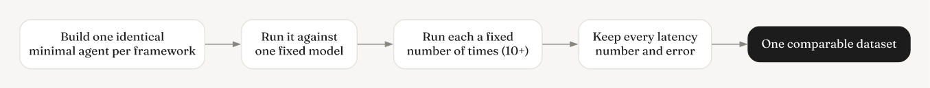 The identical-minimal-agent test: build one minimal agent per framework, run it on one fixed model 10+ times, keep every number.
