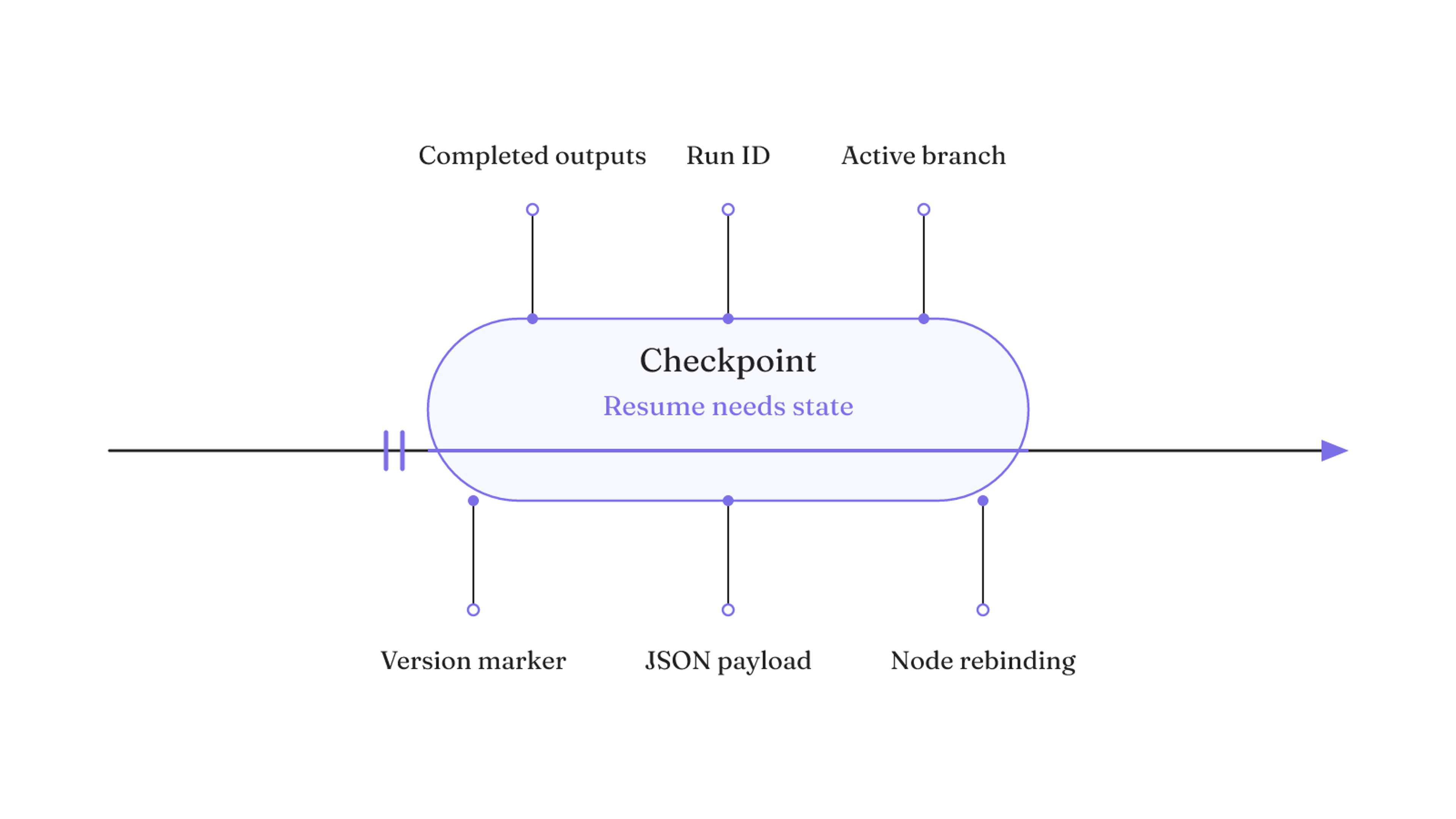 A resumable workflow checkpoint preserves completed outputs, run identity, active branch, version compatibility, and portable data for recovery.