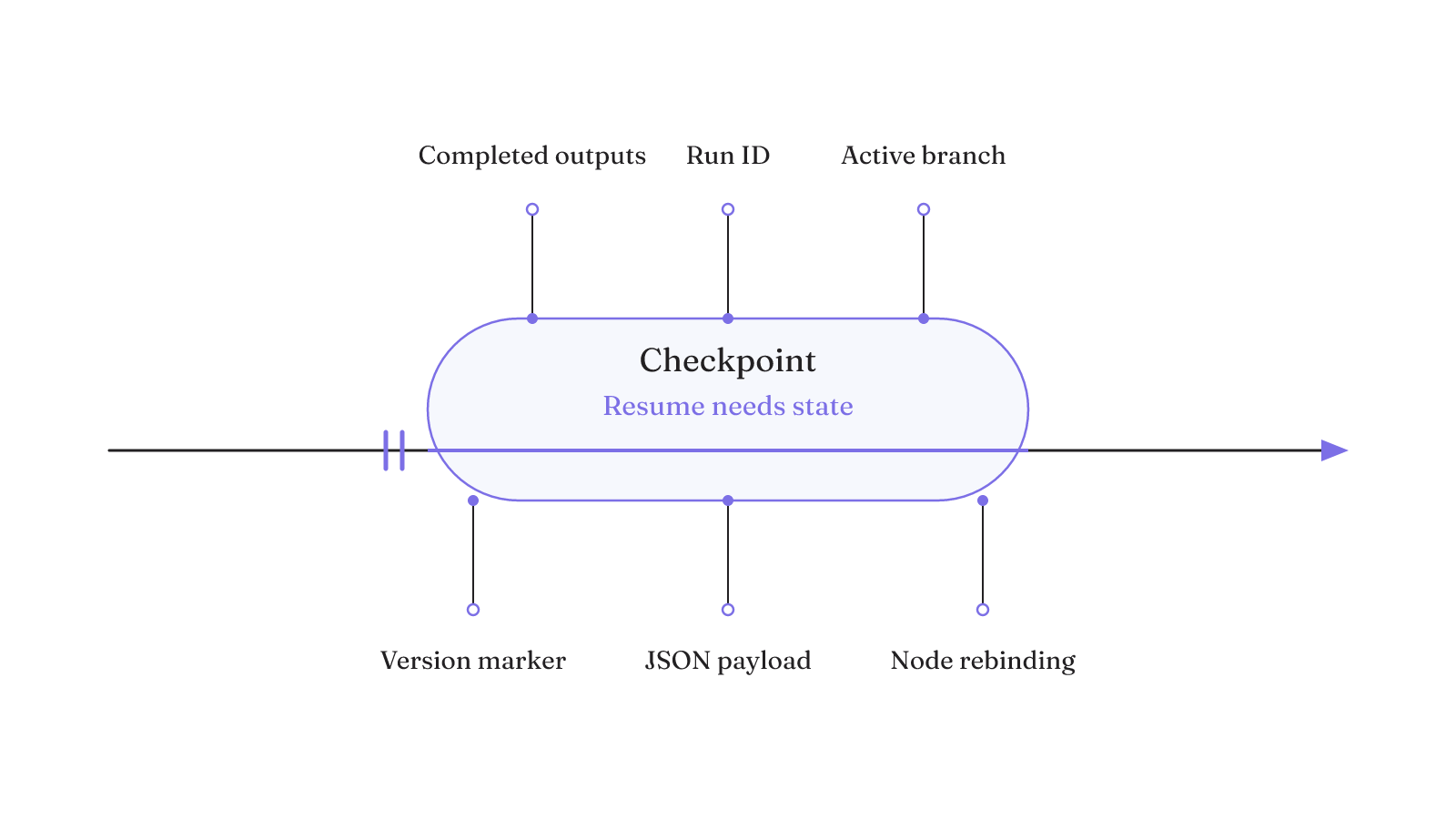 A resumable workflow checkpoint preserves completed outputs, run identity, active branch, version compatibility, and portable data for recovery.