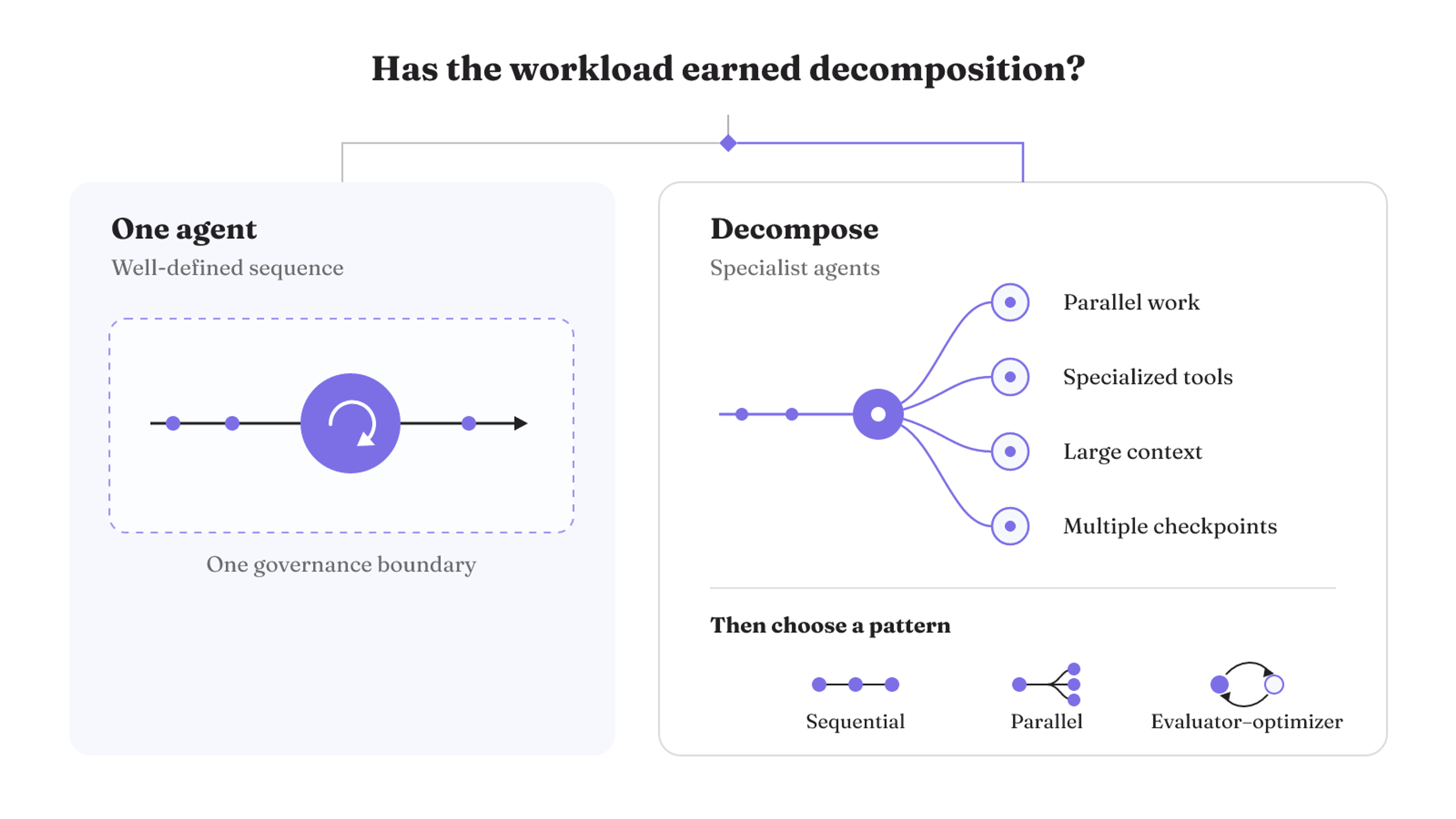 A well-defined sequence stays with one agent, while parallel work, specialized tools, large context, or multiple checkpoints can justify decomposition.