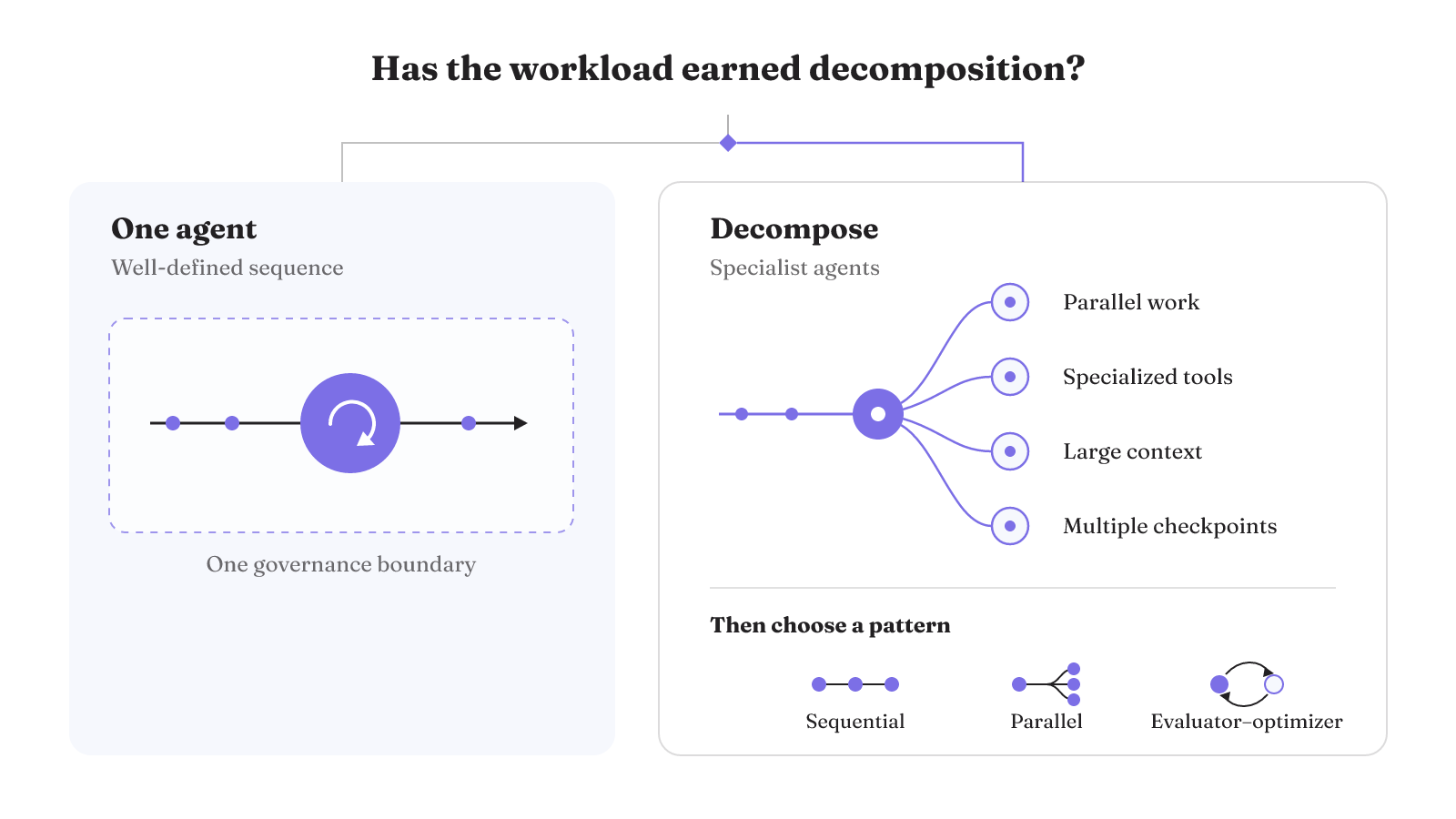 A well-defined sequence stays with one agent, while parallel work, specialized tools, large context, or multiple checkpoints can justify decomposition.
