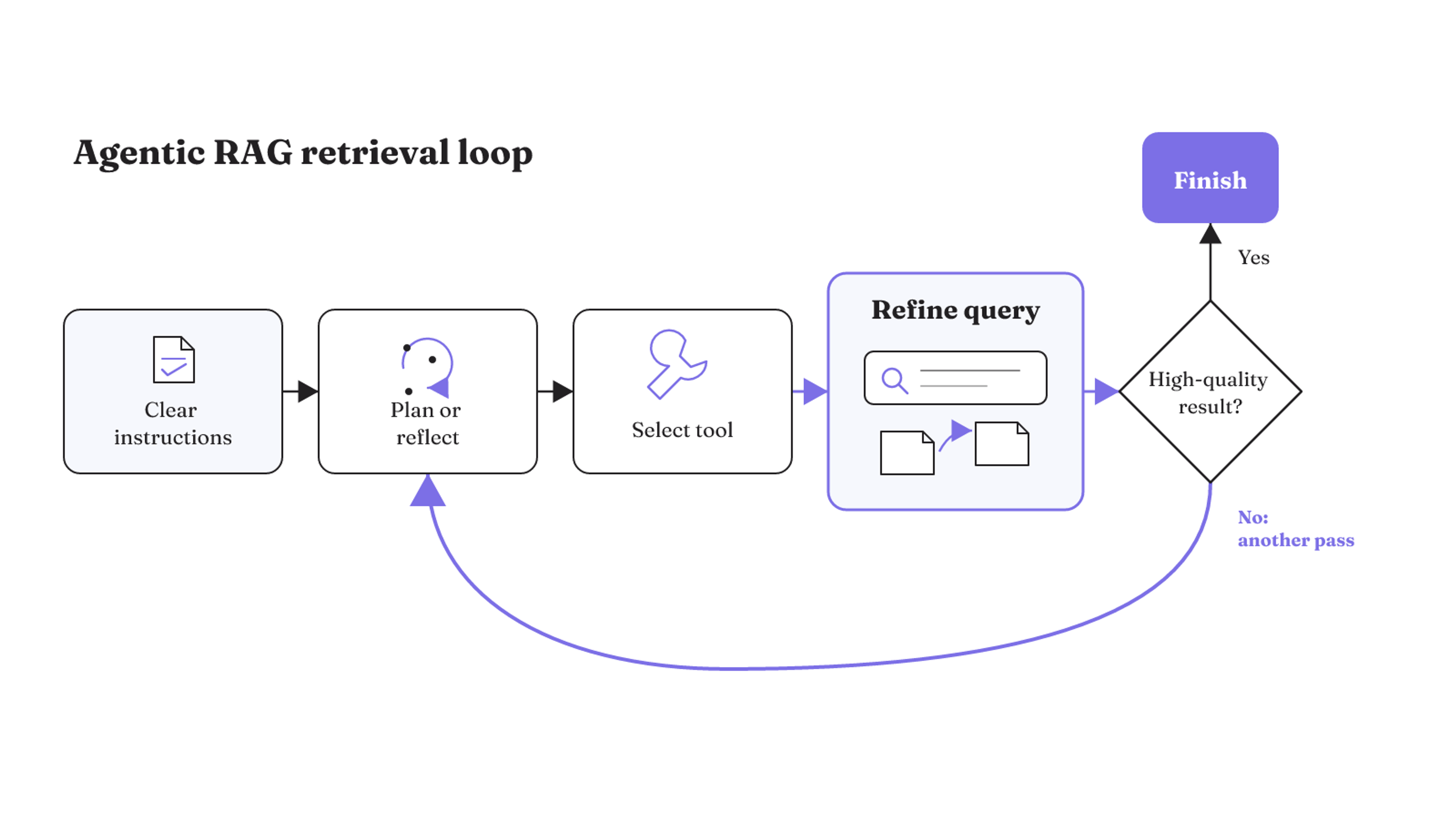 Agentic RAG starts with clear instructions, plans or reflects, selects a tool, refines the query, and loops until the result is high quality.