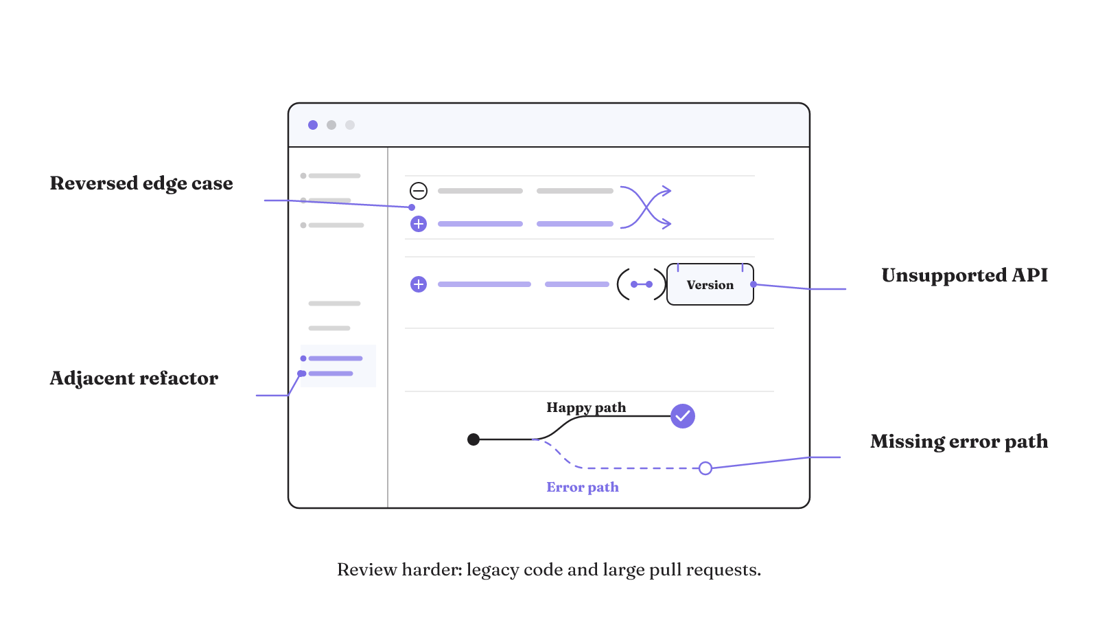 Review AI-generated code for reversed edge cases, unsupported APIs, adjacent refactors, and missing error paths.