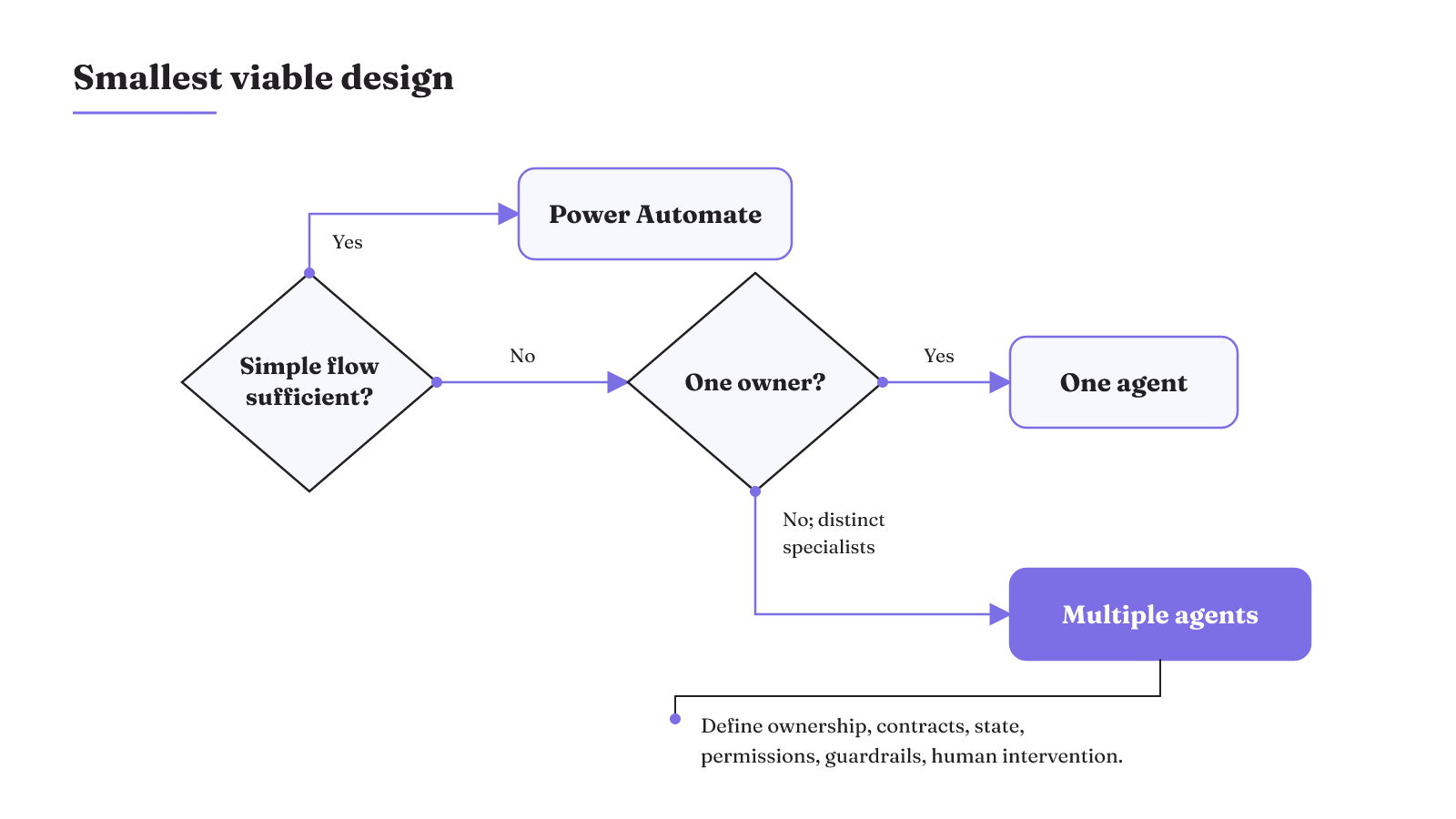 A branching decision gate routes simple fixed work to Power Automate, single-owner work to one agent, and distinct specialist work to multiple agents with explicit boundaries.