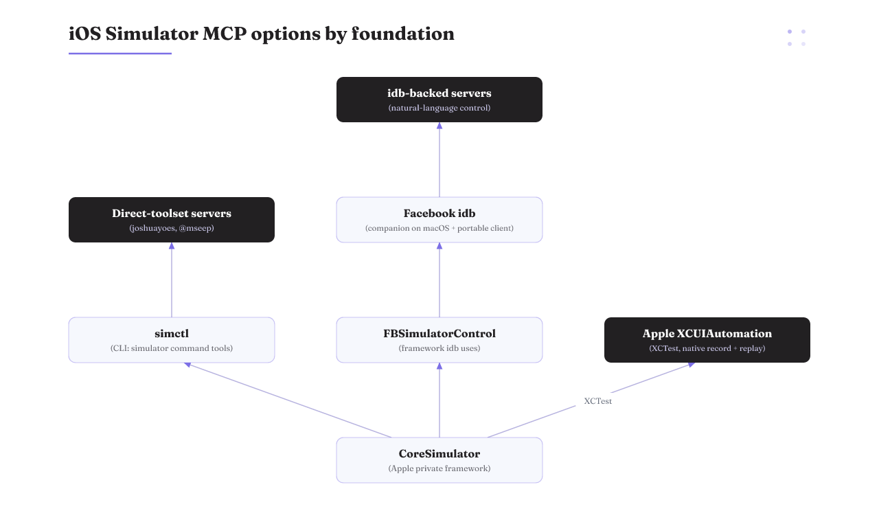 iOS Simulator MCP options by foundation: direct-toolset servers on simctl, idb-backed servers on Facebook idb, XCUIAutomation native.