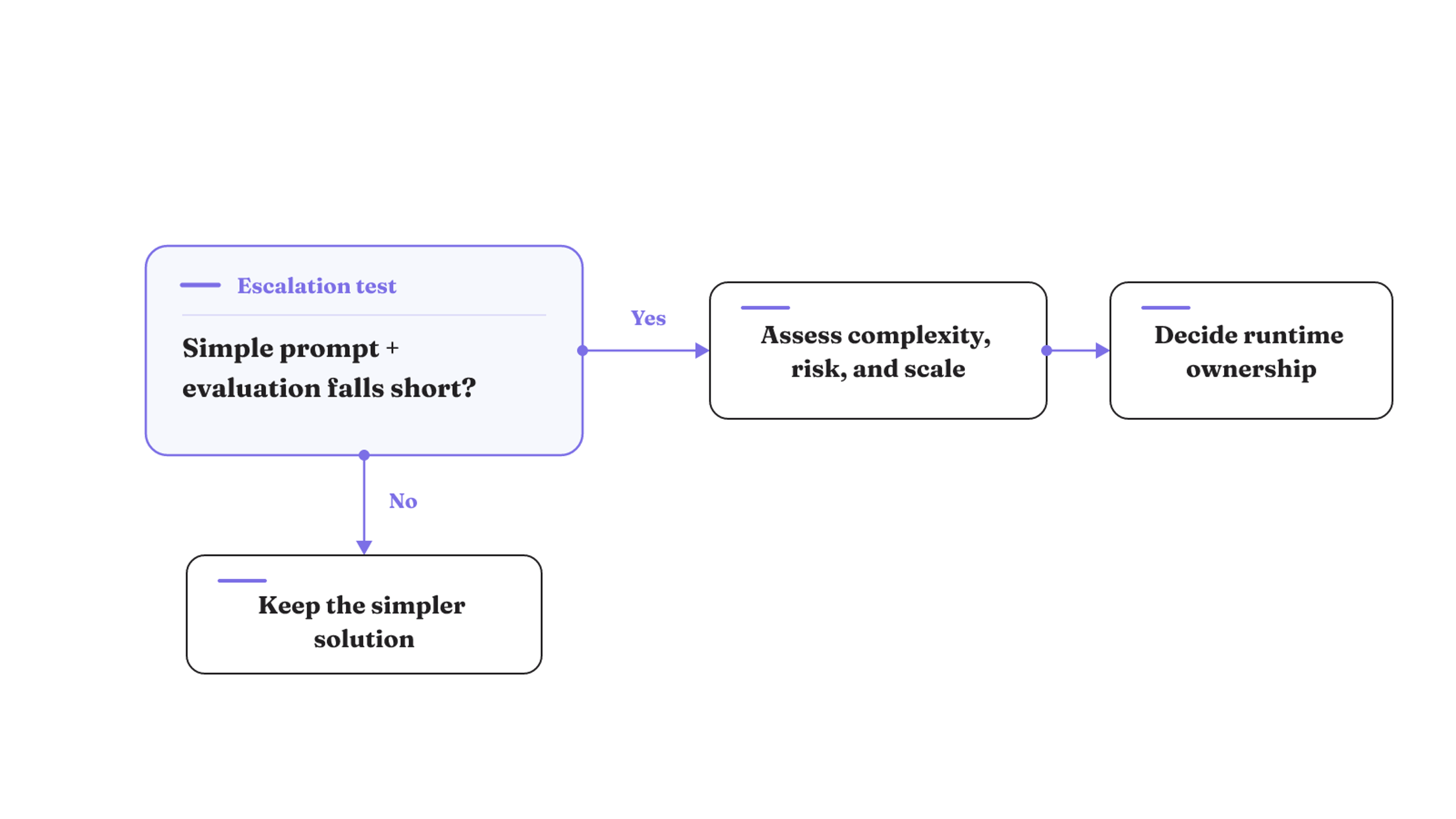 Consider a multi-step agent only after a simple prompt and evaluation fall short, then assess complexity, risk, scale, and runtime ownership.