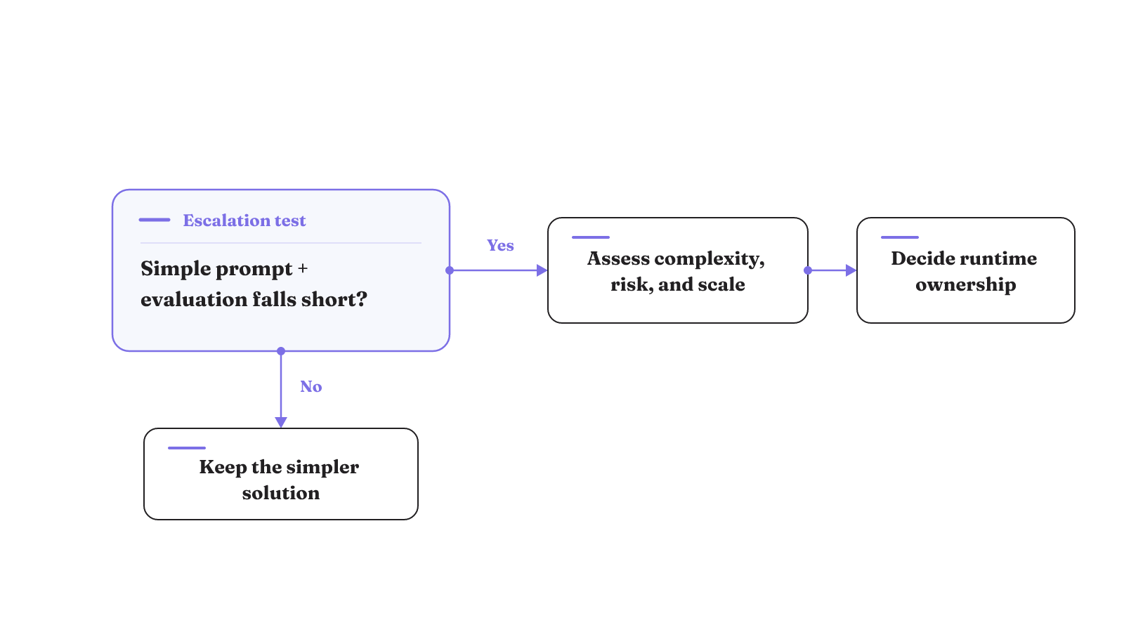 Consider a multi-step agent only after a simple prompt and evaluation fall short, then assess complexity, risk, scale, and runtime ownership.