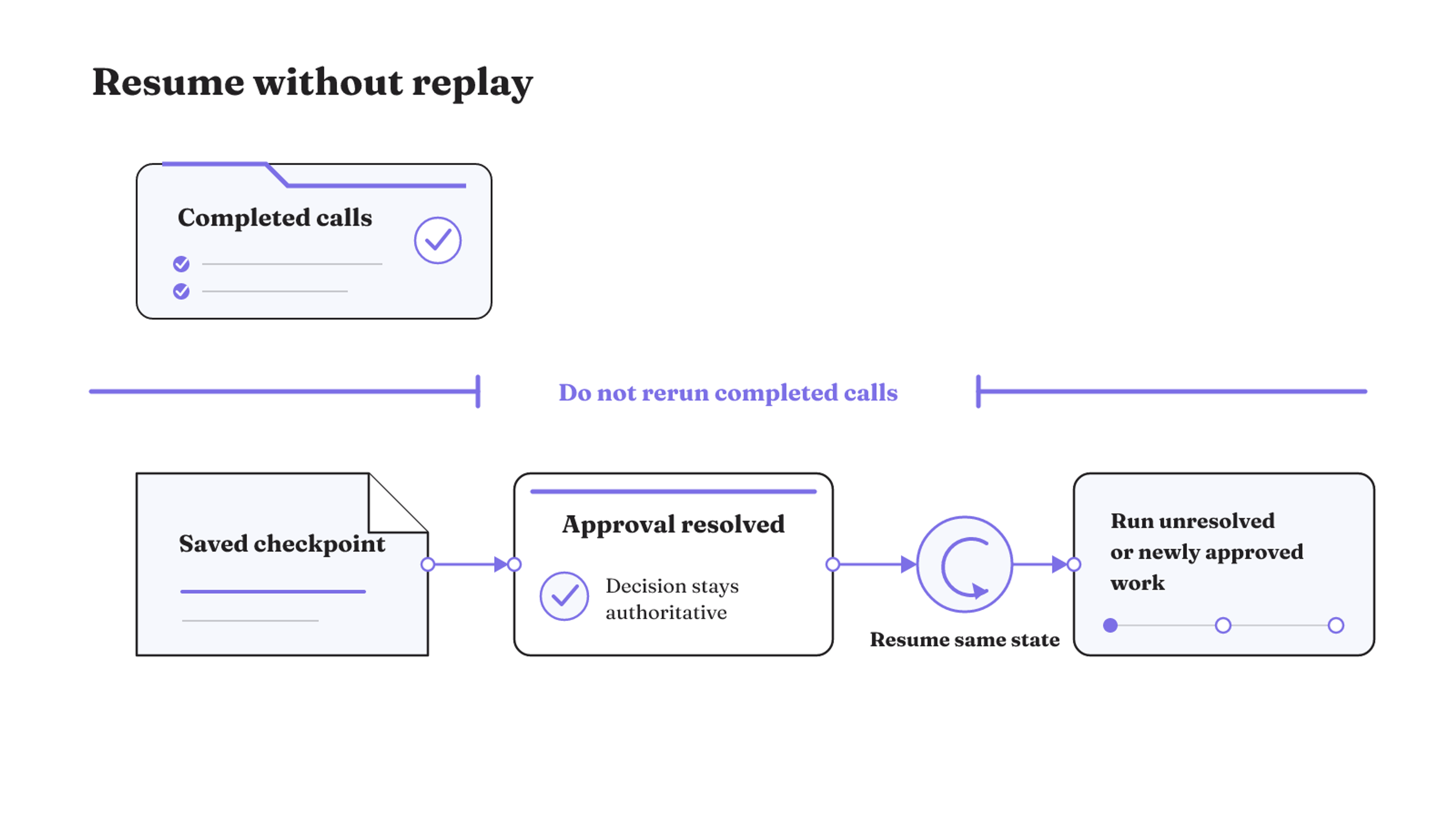 A paused HITL run resumes from saved state, preserves completed calls and the resolved approval, then executes only unresolved or newly approved work.