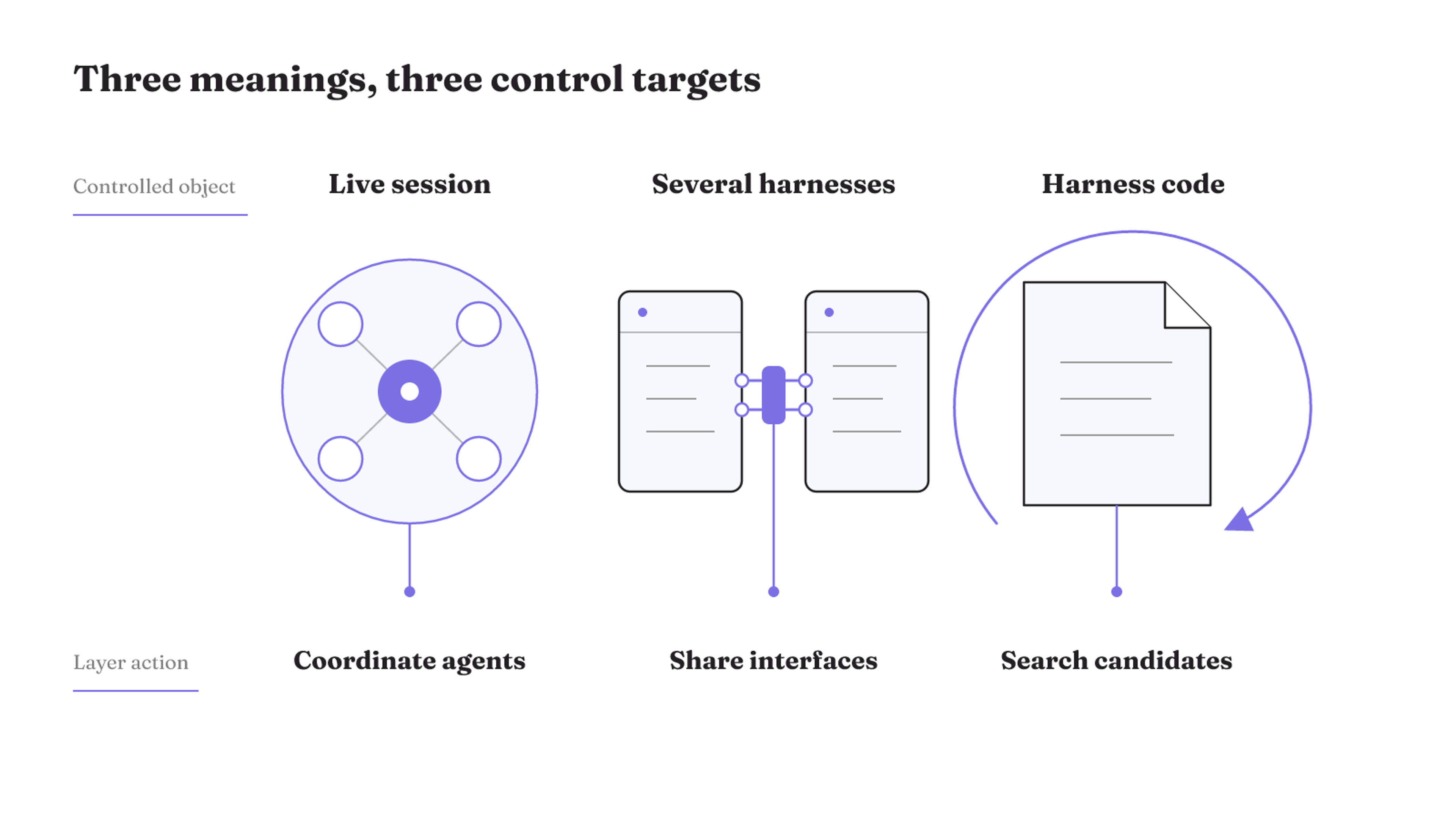 Three meta-harness meanings differ by what they control: a live agent session, interfaces across harnesses, or harness-code candidates.