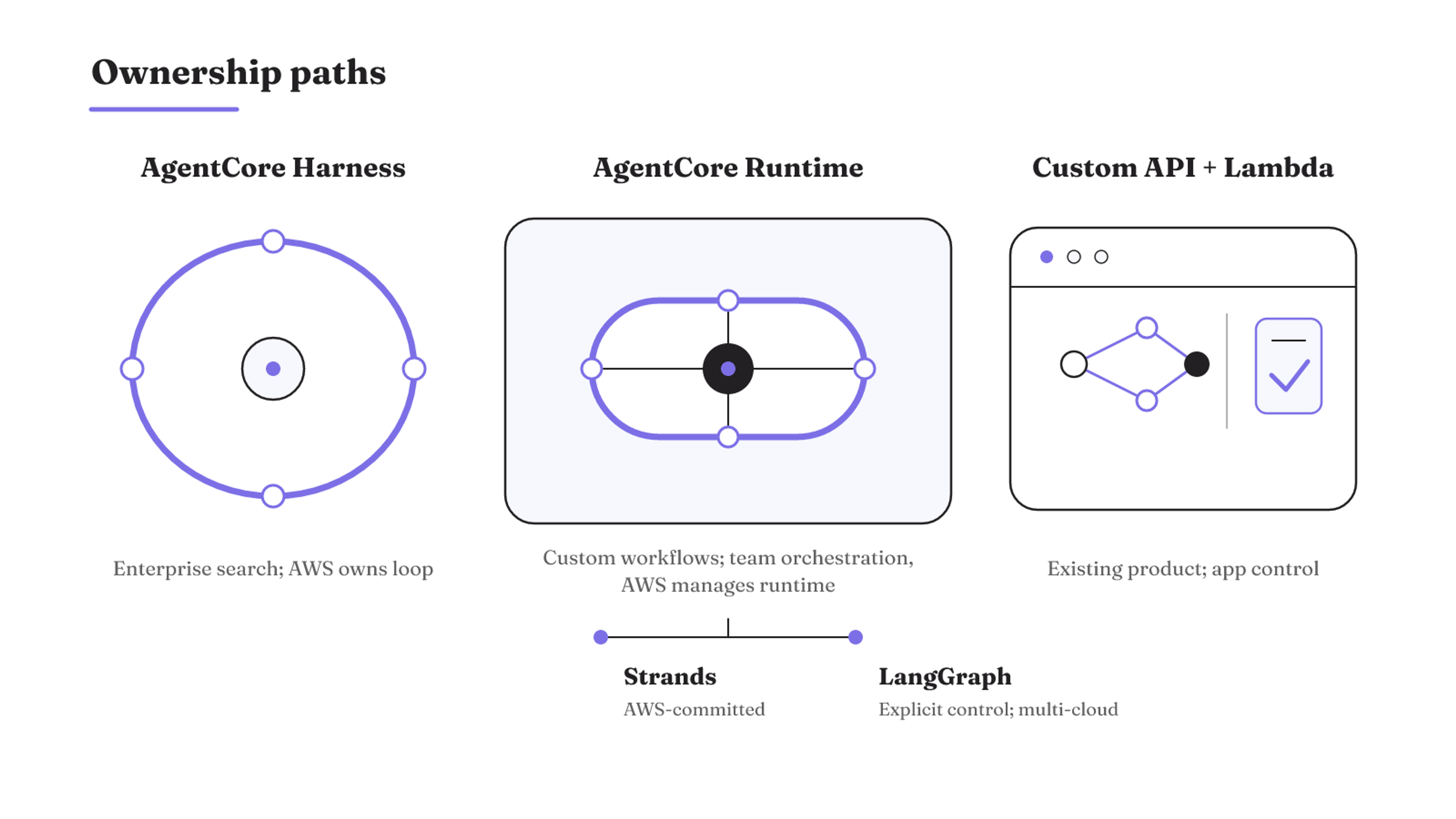 AWS orchestration paths differ chiefly in whether AWS, the team, or the existing application owns the control loop.