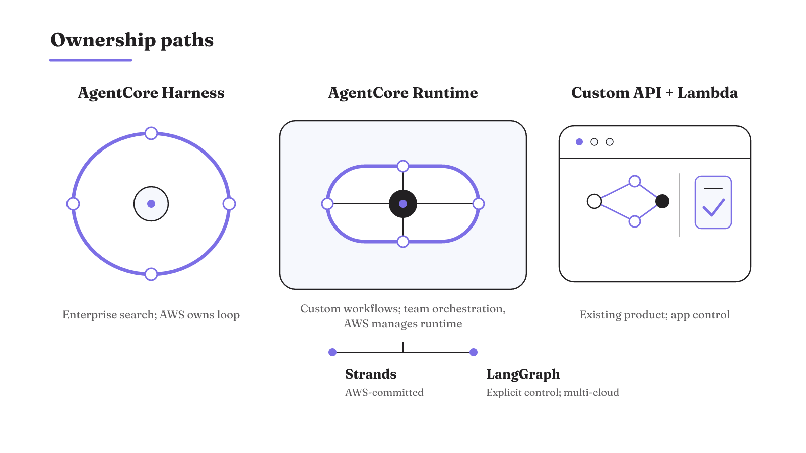 AWS orchestration paths differ chiefly in whether AWS, the team, or the existing application owns the control loop.