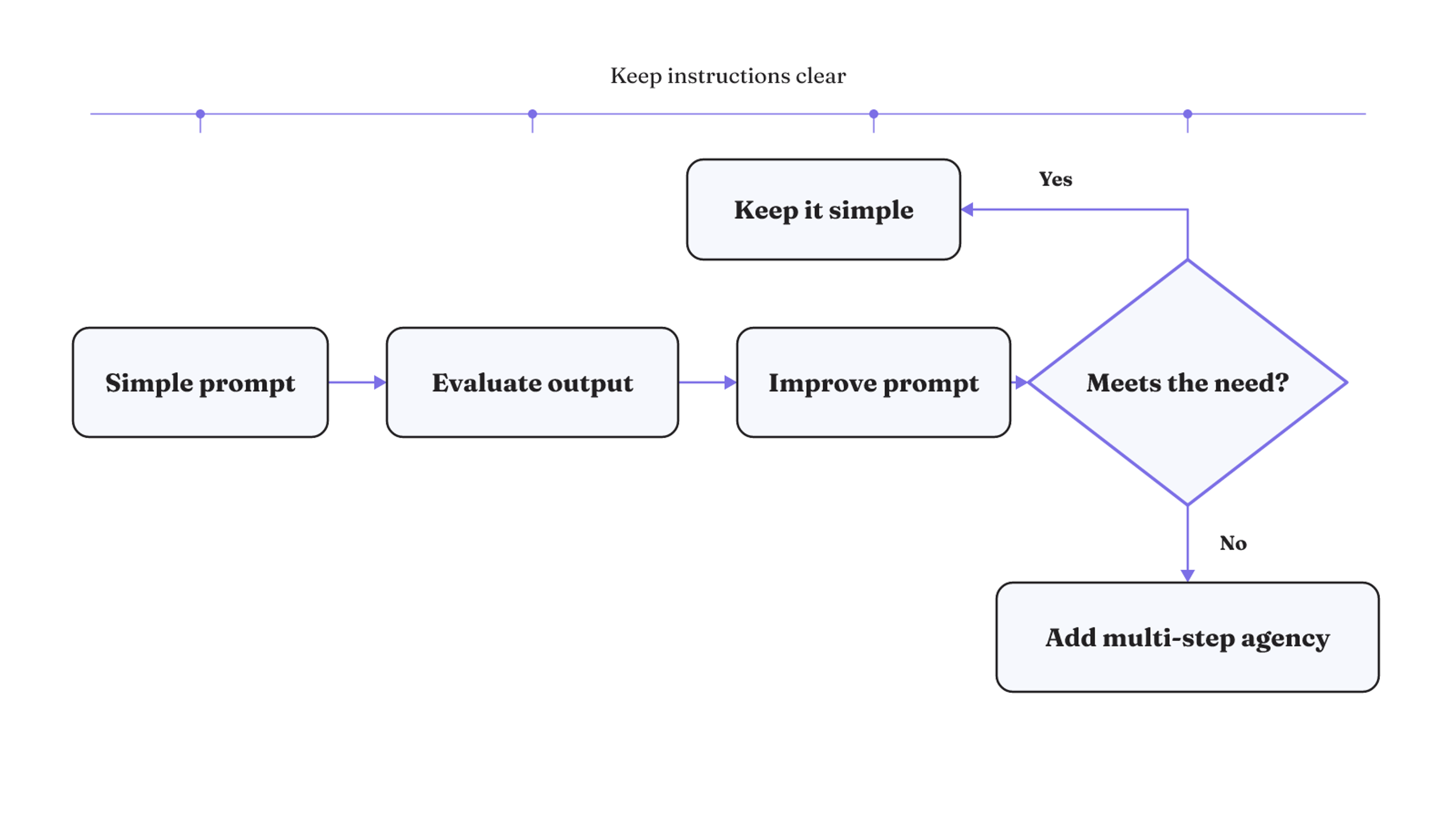 Start with a simple prompt, evaluate and improve it, and add multi-step agency only when the improved prompt still does not meet the need.