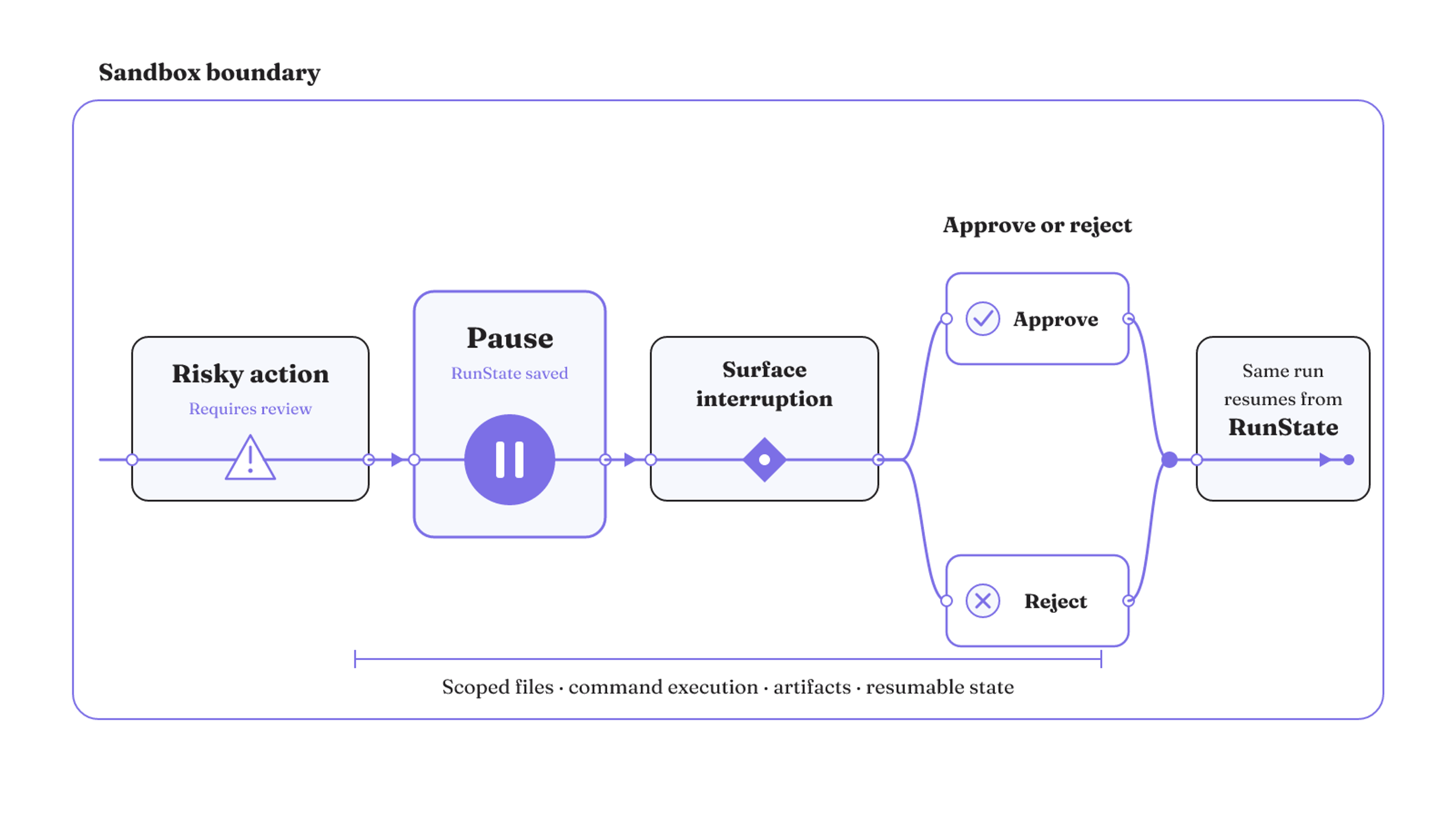 A risky action pauses at an approval checkpoint, branches to approval or rejection, and resumes the same saved run inside a bounded workspace.
