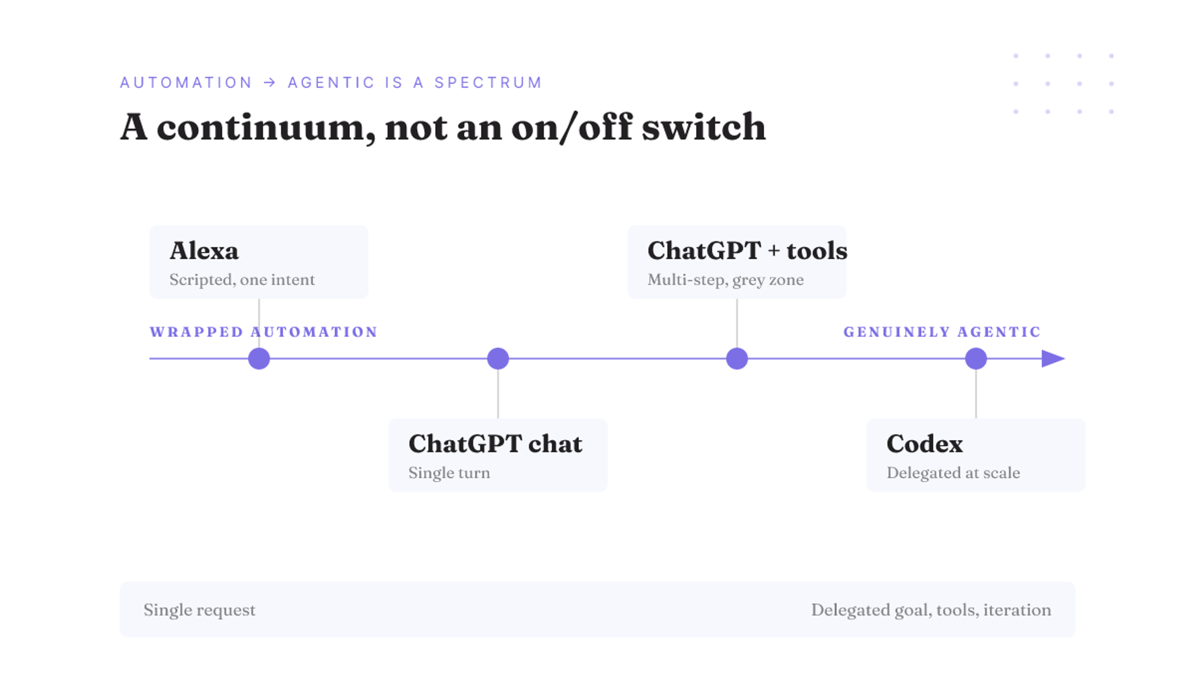 Agentic is a spectrum: Alexa and plain ChatGPT sit at wrapped automation, Codex at genuinely agentic.