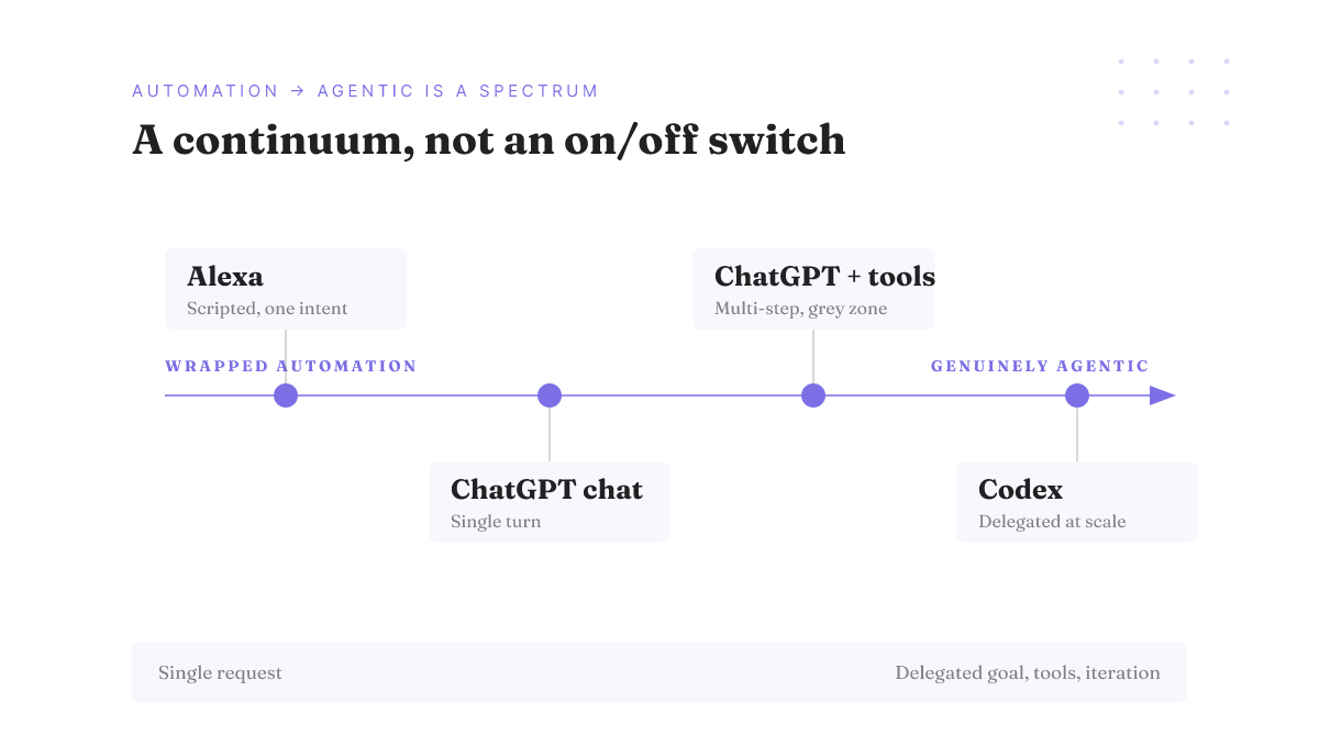 Agentic is a spectrum: Alexa and plain ChatGPT sit at wrapped automation, Codex at genuinely agentic.