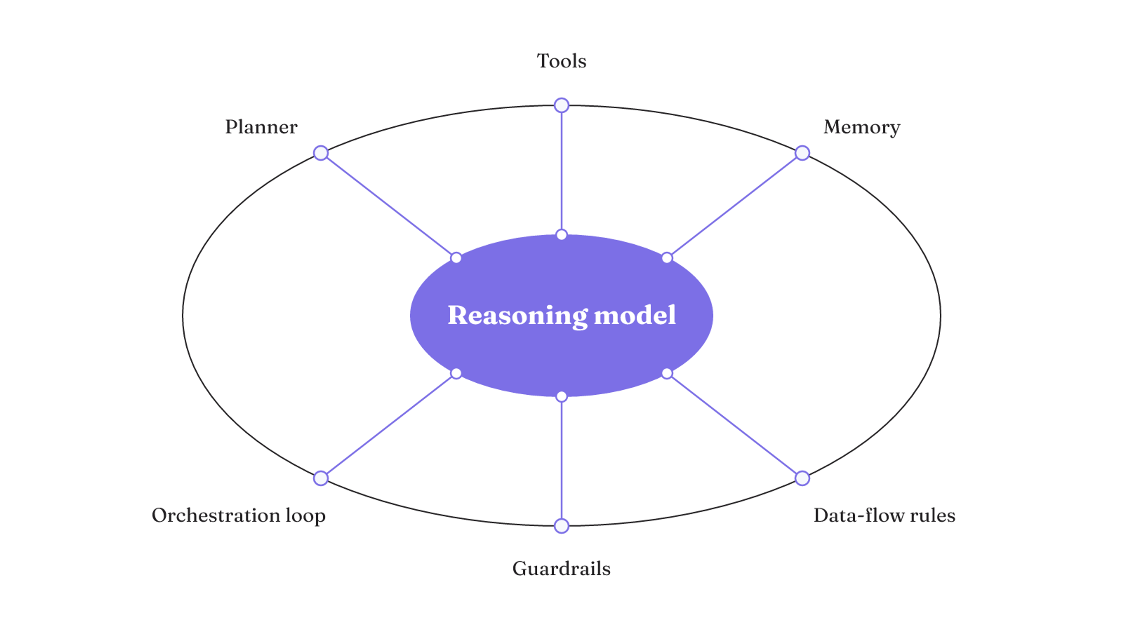 A reasoning model sits within an operating harness of planning, tools, memory, orchestration, guardrails, and data-flow rules.