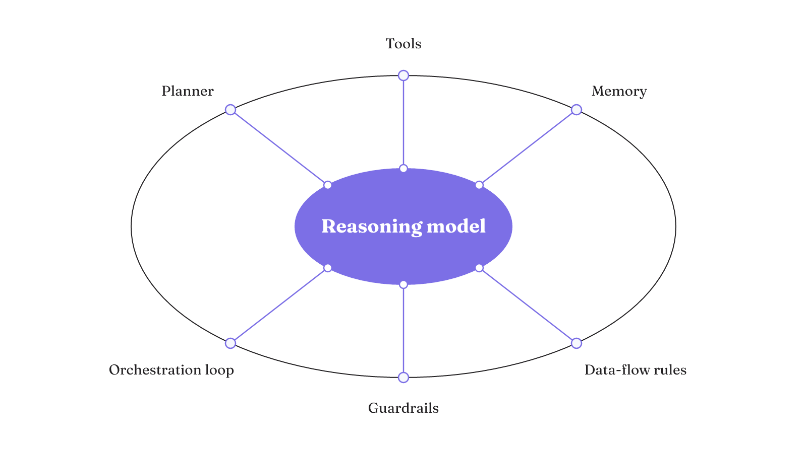A reasoning model sits within an operating harness of planning, tools, memory, orchestration, guardrails, and data-flow rules.