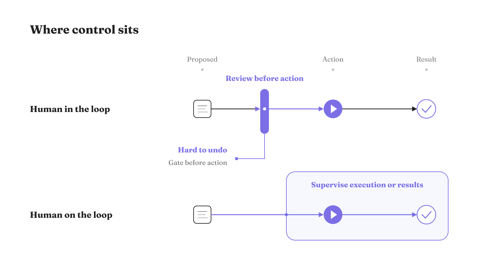 HITL stops a selected action for review before execution, while HOTL supervises more autonomous execution; hard-to-undo actions receive a pre-action gate.