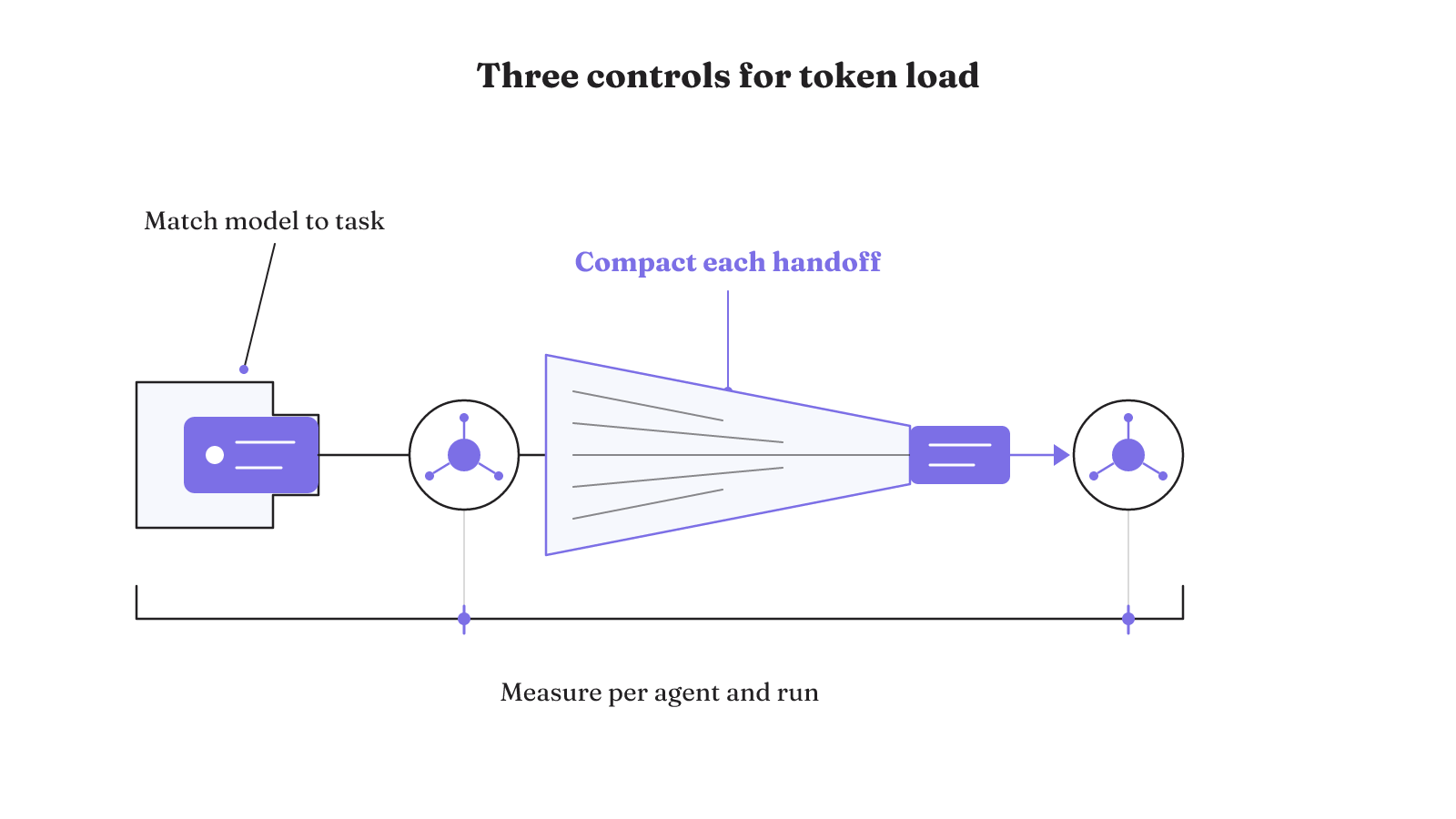 Avoidable token load is controlled by matching the model to the task, measuring usage per agent and run, and compacting context at each handoff.