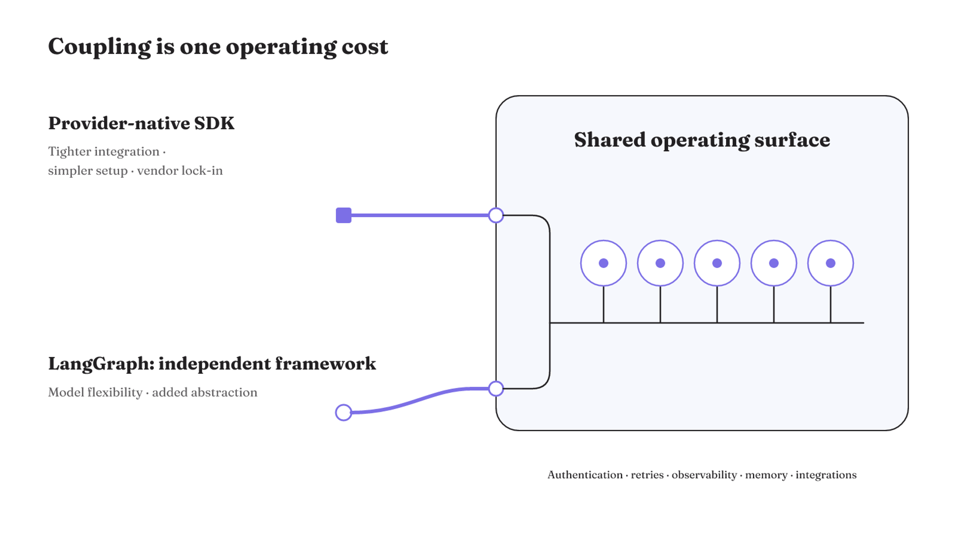 Provider-native and independent frameworks have different coupling trade-offs, but both leave authentication, retries, observability, memory, and integrations in the operating surface.
