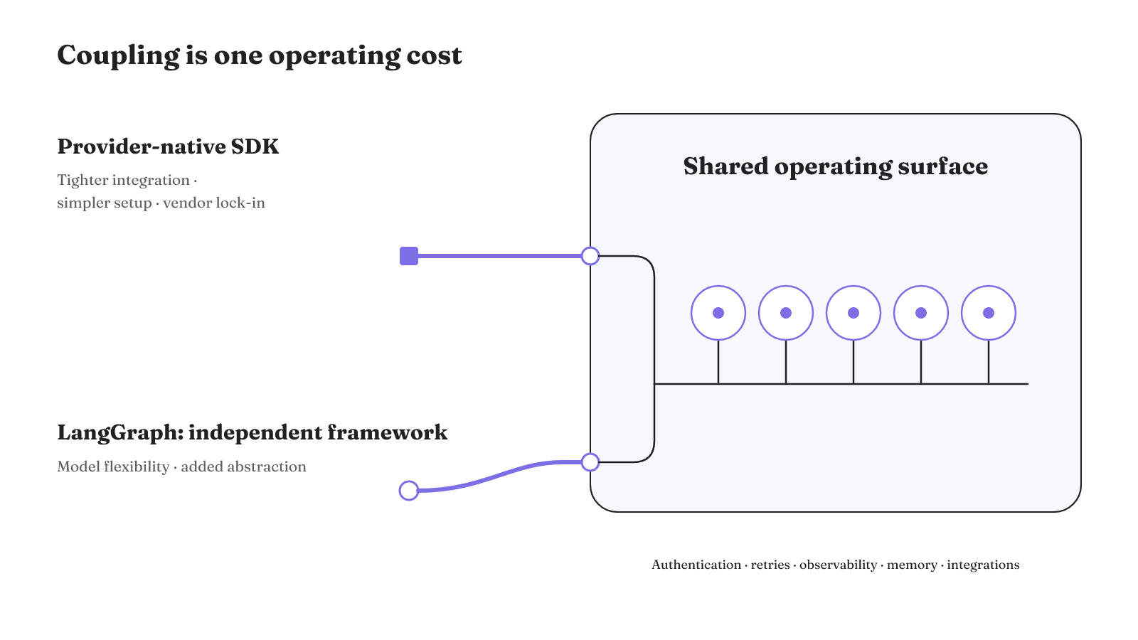 Provider-native and independent frameworks have different coupling trade-offs, but both leave authentication, retries, observability, memory, and integrations in the operating surface.