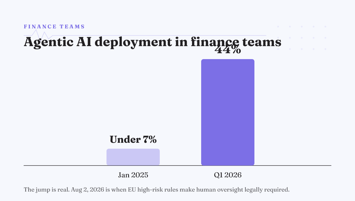 Agentic AI deployment in finance teams rose from under 7% in Jan 2025 to 44% by Q1 2026.