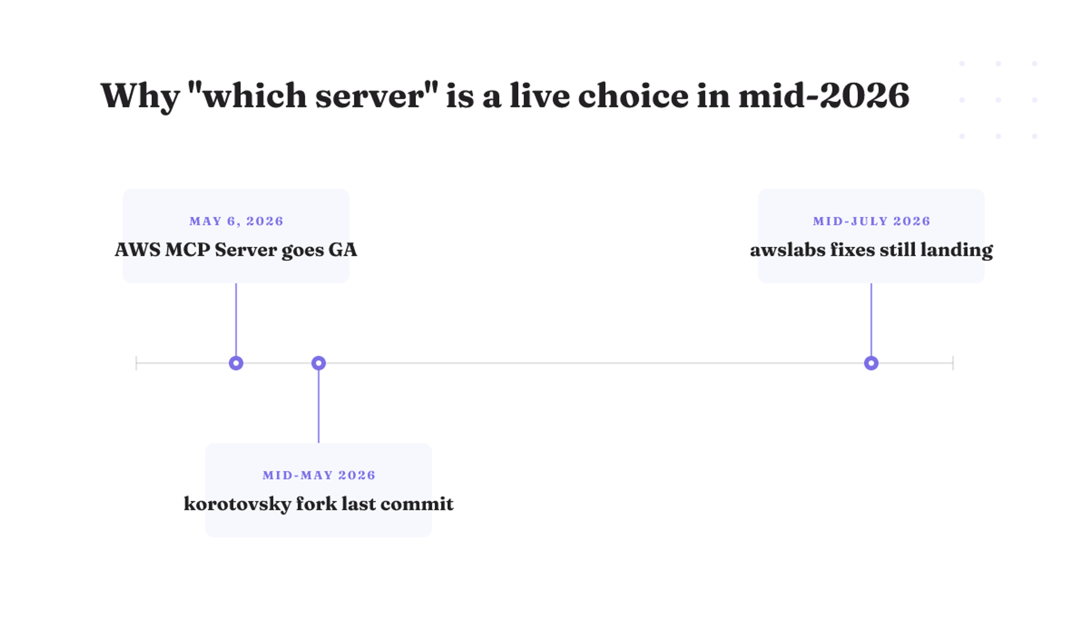 AWS MCP Server GA May 6, 2026; korotovsky fork last commit mid-May; awslabs fixes still landing mid-July 2026.