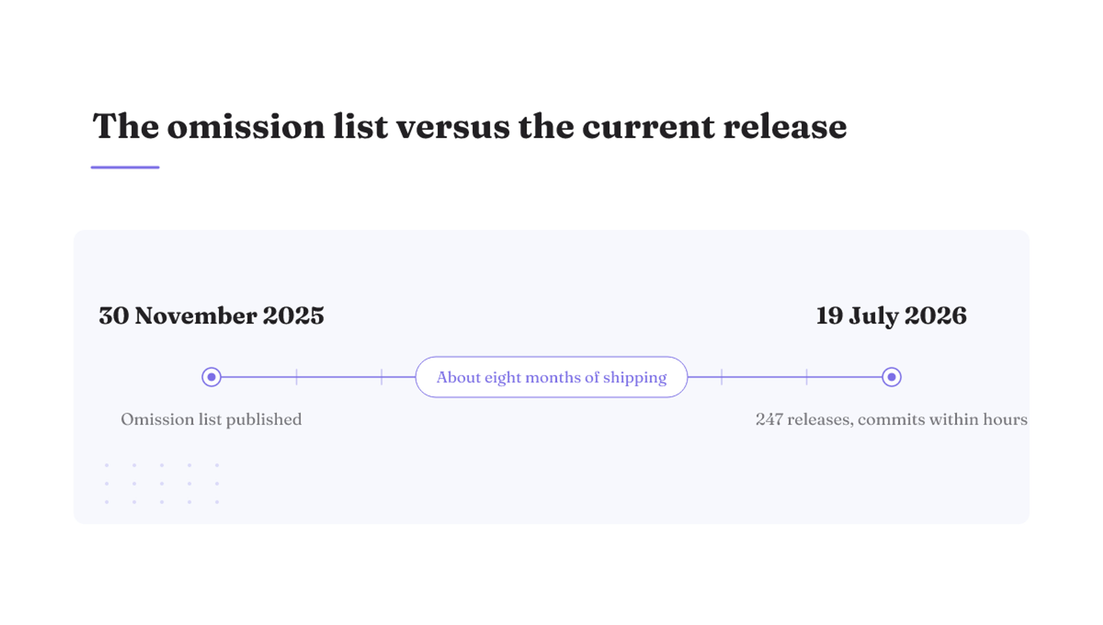 The omission list is dated 30 November 2025; by 19 July 2026 the project stood at 247 releases.
