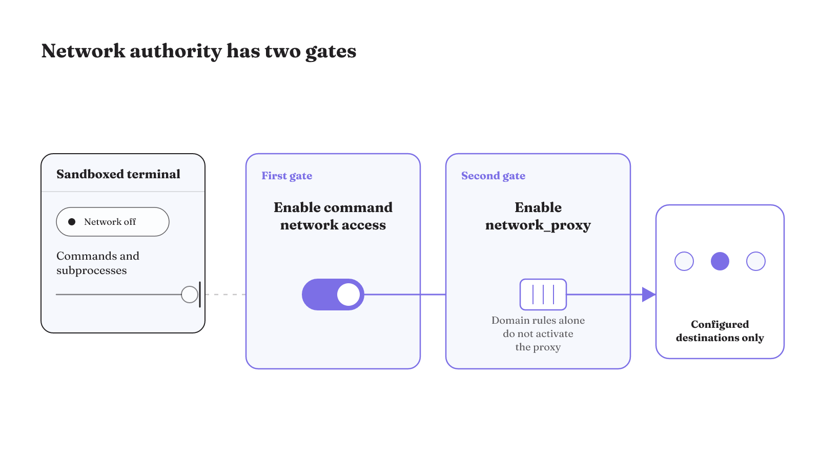 Codex starts with network access off; command network access must be enabled before network_proxy can restrict commands and subprocesses to configured destinations.