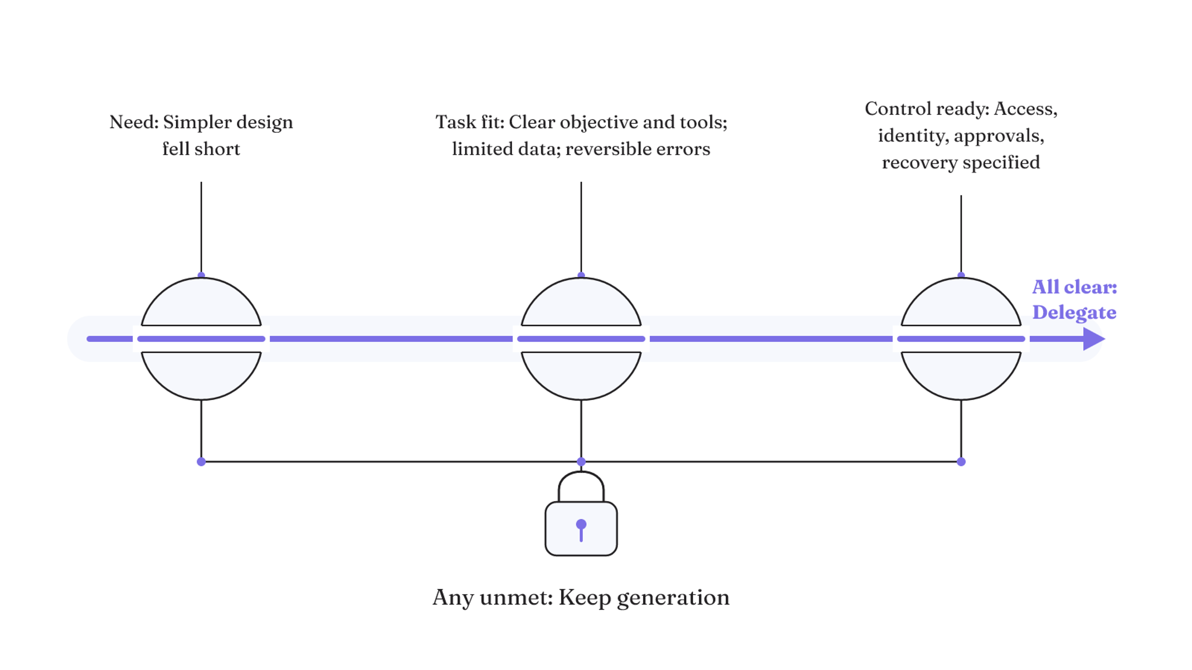 Need, task fit, and control readiness must all clear before a workflow advances from generation to delegated action.