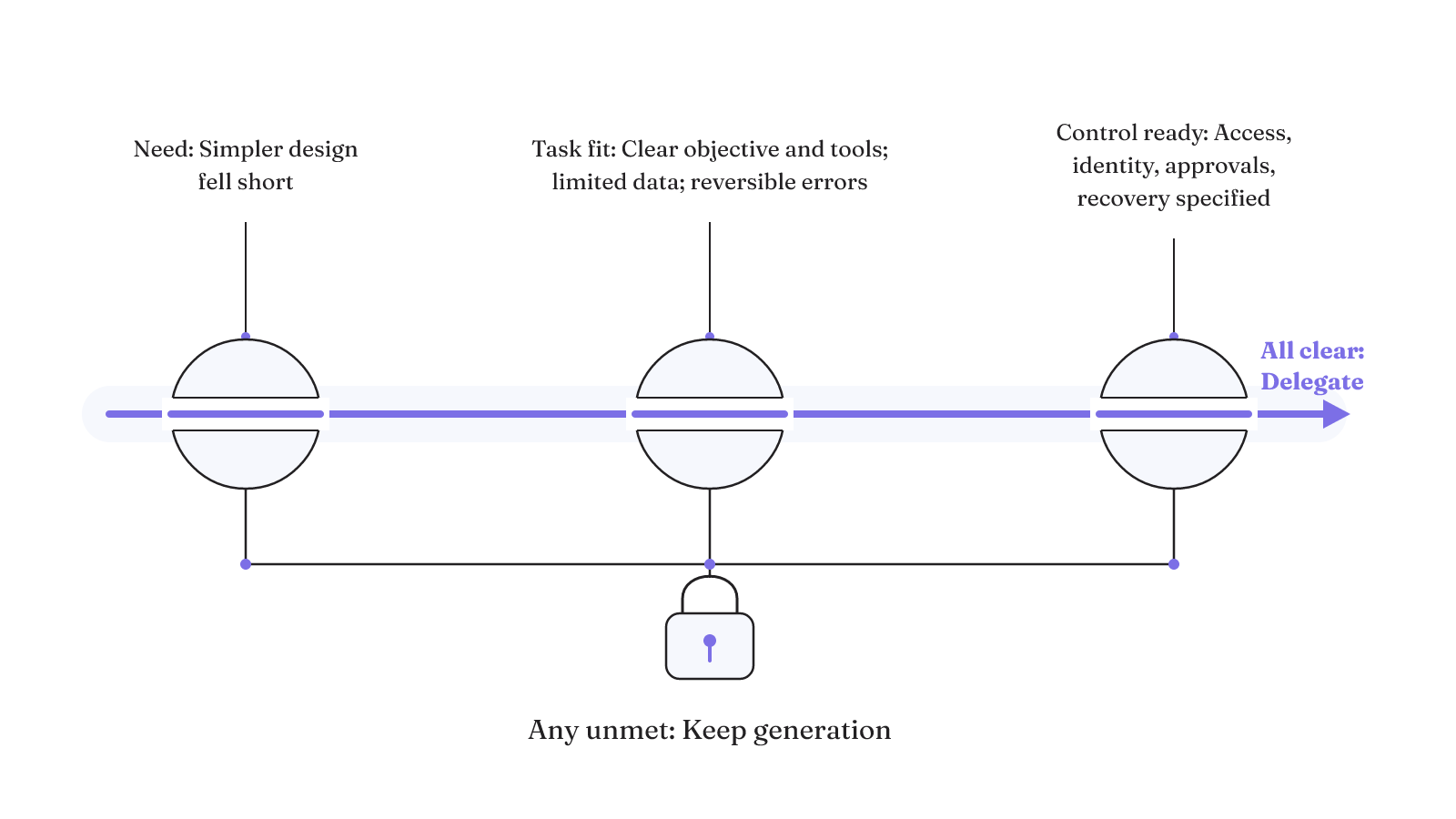 Need, task fit, and control readiness must all clear before a workflow advances from generation to delegated action.